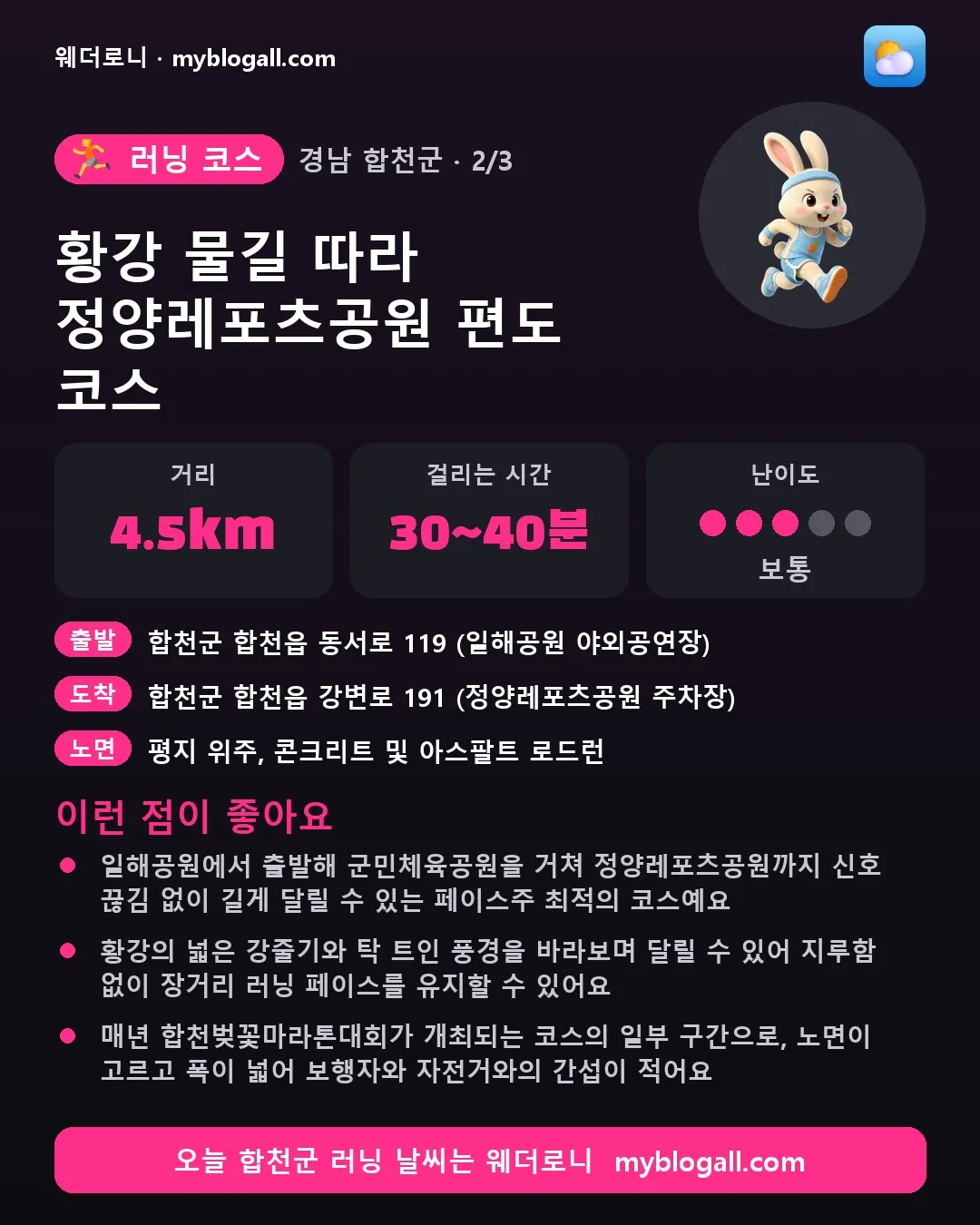 합천군 러닝 코스 · 황강 물길 따라 정양레포츠공원 편도 코스 — 4.5km · 30~40분 · 난이도 3/5 — 일해공원에서 출발해 군민체육공원을 거쳐 정양레포츠공원까지 신호 끊김 없이 길게 달릴 수 있는 페이스주 최적의 코스예요 — 황강의 넓은 강줄기와 탁 트인 풍경을 바라보며 달릴 수 있어 지루함 없이 장거리 러닝 페이스를 유지할 수 있어요