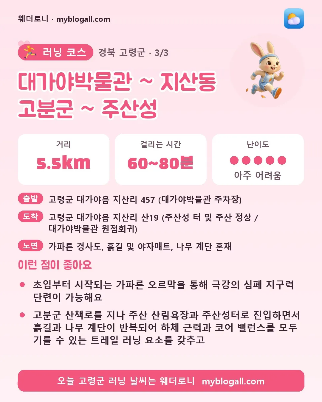 고령군 러닝 코스 · 대가야박물관 ~ 지산동 고분군 ~ 주산성 — 5.5km · 60~80분 · 난이도 5/5 — 초입부터 시작되는 가파른 오르막을 통해 극강의 심폐 지구력 단련이 가능해요 — 고분군 산책로를 지나 주산 산림욕장과 주산성터로 진입하면서 흙길과 나무 계단이 반복되어 하체 근력과 코어 밸런스를 모두 기를 수 있는 트레일 러닝 요소를 갖추고
