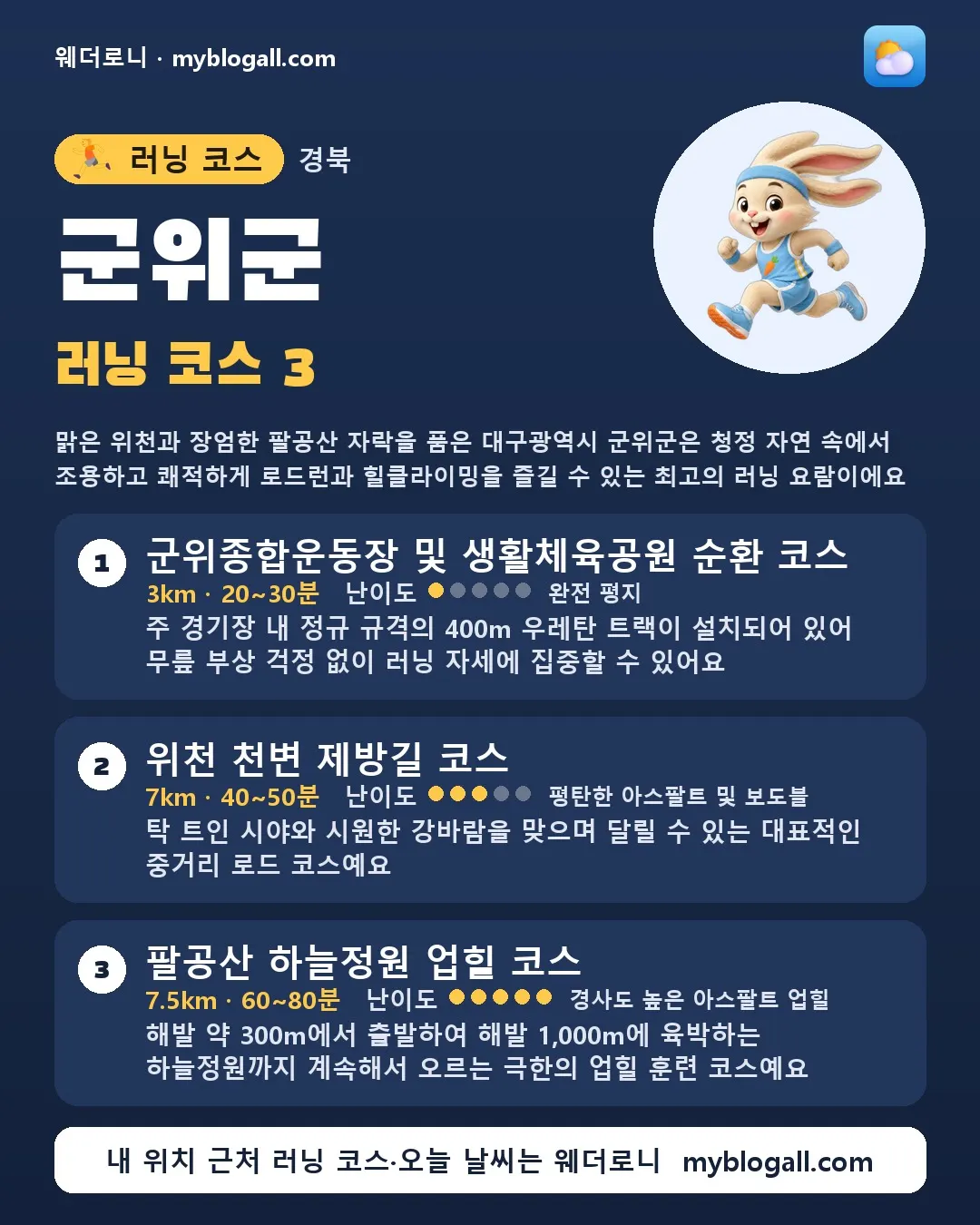 군위군 러닝 코스 3 — 맑은 위천과 장엄한 팔공산 자락을 품은 대구광역시 군위군은 청정 자연 속에서 조용하고 쾌적하게 로드런과 힐클라이밍을 즐길 수 있는 최고의 러닝 요람이에요 — 1. 군위종합운동장 및 생활체육공원 순환 코스 (3km · 20~30분 · 난이도 1/5) — 주 경기장 내 정규 규격의 400m 우레탄 트랙이 설치되어 있어 무릎 부상 걱정 없이 러닝 자세에 집중할 수 있어요