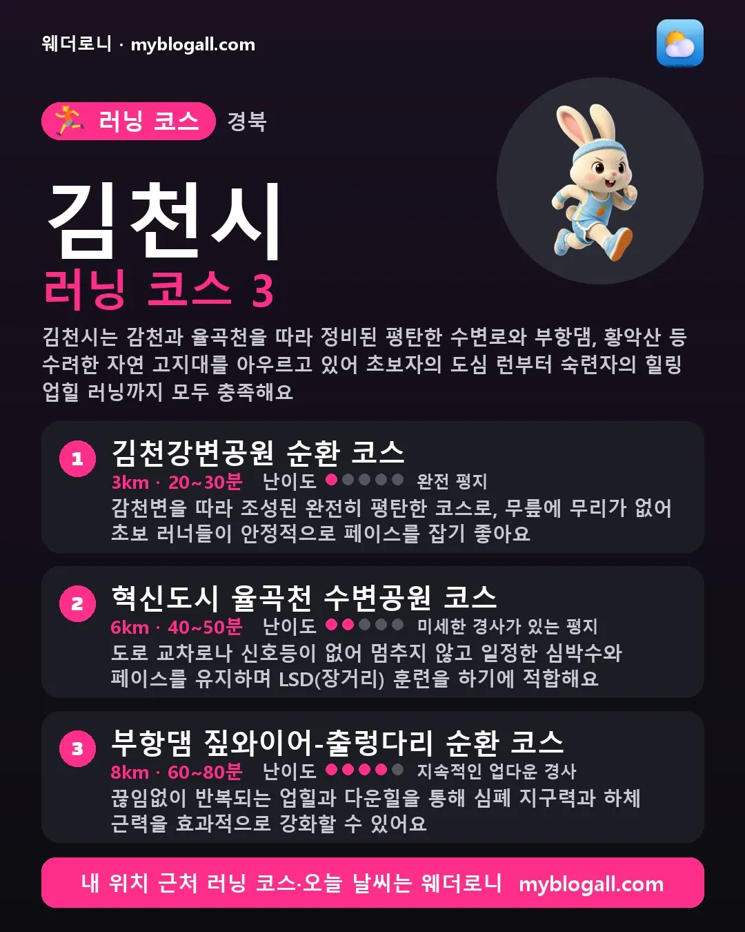 김천시 러닝 코스 3 — 김천시는 감천과 율곡천을 따라 정비된 평탄한 수변로와 부항댐, 황악산 등 수려한 자연 고지대를 아우르고 있어 초보자의 도심 런부터 숙련자의 힐링 업힐 러닝까지 모두 충족해요 — 1. 김천강변공원 순환 코스 (3km · 20~30분 · 난이도 1/5) — 감천변을 따라 조성된 완전히 평탄한 코스로, 무릎에 무리가 없어 초보 러너들이 안정적으로 페이스를 잡기 좋아요