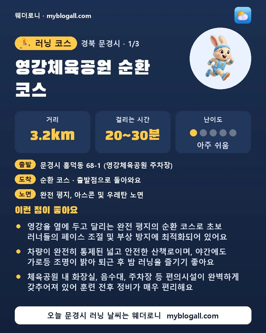 문경시 러닝 코스 · 영강체육공원 순환 코스 — 3.2km · 20~30분 · 난이도 1/5 — 영강을 옆에 두고 달리는 완전 평지의 순환 코스로 초보 러너들의 페이스 조절 및 부상 방지에 최적화되어 있어요 — 차량이 완전히 통제된 넓고 안전한 산책로이며, 야간에도 가로등 조명이 밝아 퇴근 후 밤 러닝을 즐기기 좋아요