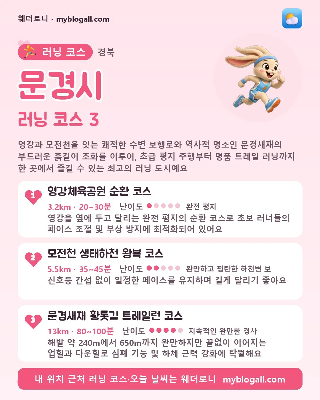 문경시 러닝 코스 3 — 영강과 모전천을 잇는 쾌적한 수변 보행로와 역사적 명소인 문경새재의 부드러운 흙길이 조화를 이루어, 초급 평지 주행부터 명품 트레일 러닝까지 한 곳에서 즐길 수 있는 최고의 러닝 도시예요 — 1. 영강체육공원 순환 코스 (3.2km · 20~30분 · 난이도 1/5) — 영강을 옆에 두고 달리는 완전 평지의 순환 코스로 초보 러너들의 페이스 조절 및 부상 방지에 최적