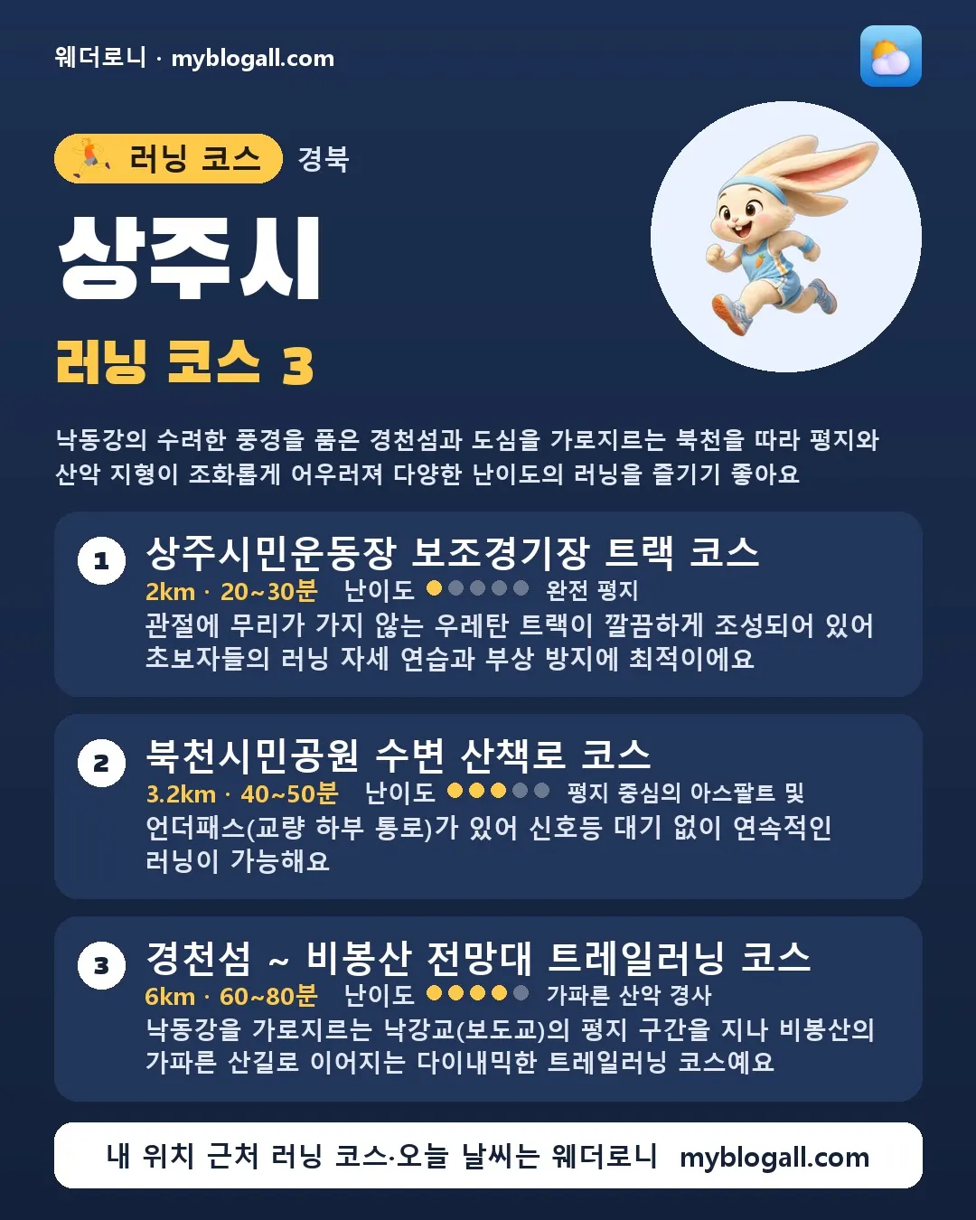 상주시 러닝 코스 3 — 낙동강의 수려한 풍경을 품은 경천섬과 도심을 가로지르는 북천을 따라 평지와 산악 지형이 조화롭게 어우러져 다양한 난이도의 러닝을 즐기기 좋아요 — 1. 상주시민운동장 보조경기장 트랙 코스 (2km · 20~30분 · 난이도 1/5) — 관절에 무리가 가지 않는 우레탄 트랙이 깔끔하게 조성되어 있어 초보자들의 러닝 자세 연습과 부상 방지에 최적이에요