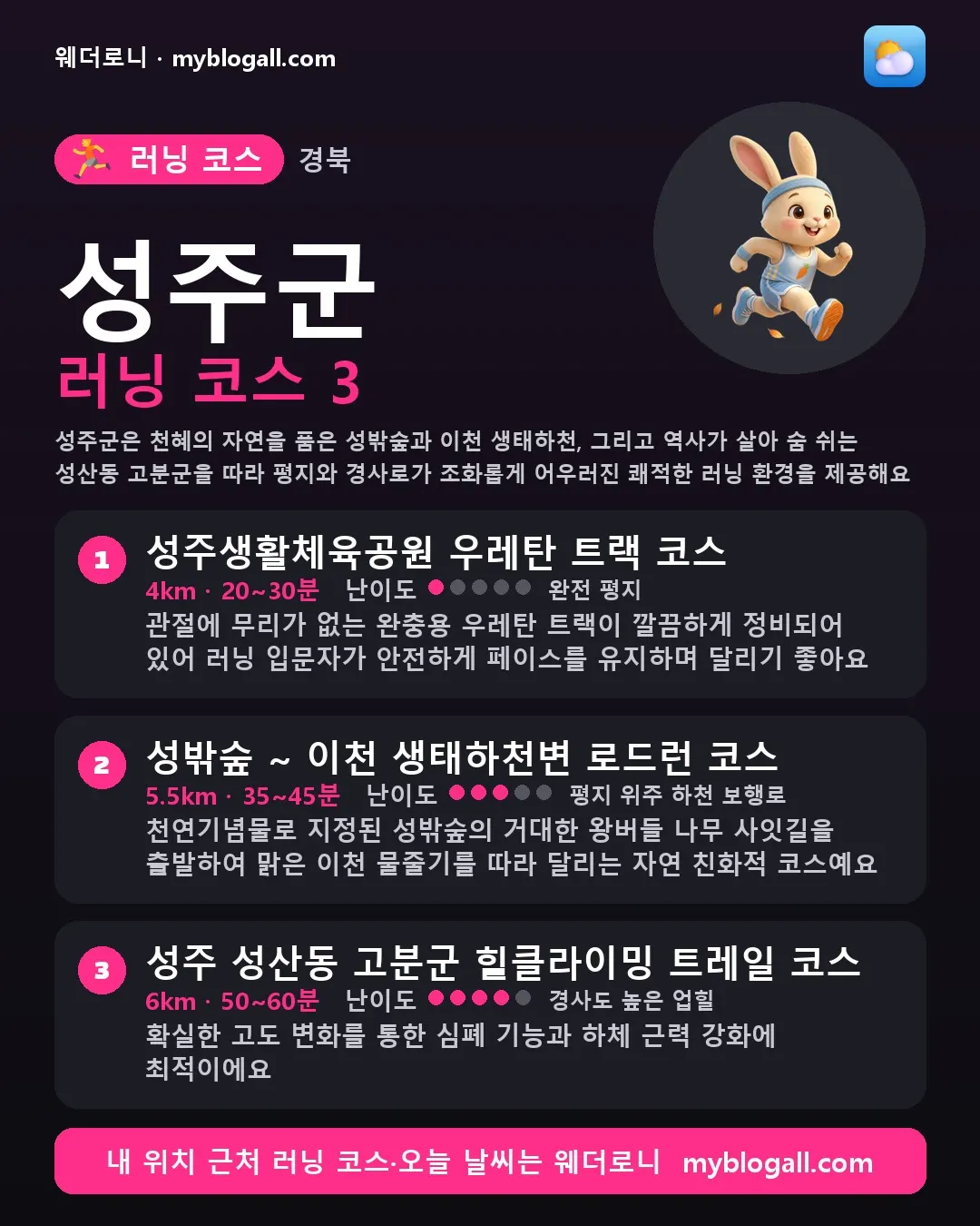 성주군 러닝 코스 3 — 성주군은 천혜의 자연을 품은 성밖숲과 이천 생태하천, 그리고 역사가 살아 숨 쉬는 성산동 고분군을 따라 평지와 경사로가 조화롭게 어우러진 쾌적한 러닝 환경을 제공해요 — 1. 성주생활체육공원 우레탄 트랙 코스 (4km · 20~30분 · 난이도 1/5) — 관절에 무리가 없는 완충용 우레탄 트랙이 깔끔하게 정비되어 있어 러닝 입문자가 안전하게 페이스를 유지하며 달리기