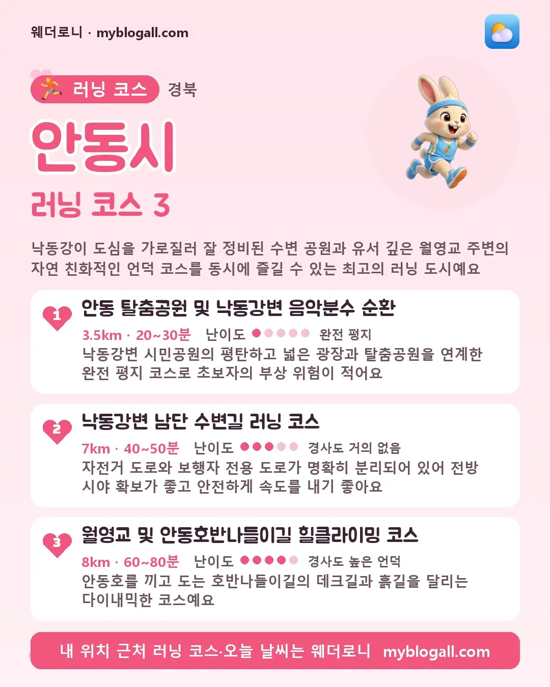 안동시 러닝 코스 3 — 낙동강이 도심을 가로질러 잘 정비된 수변 공원과 유서 깊은 월영교 주변의 자연 친화적인 언덕 코스를 동시에 즐길 수 있는 최고의 러닝 도시예요 — 1. 안동 탈춤공원 및 낙동강변 음악분수 순환 (3.5km · 20~30분 · 난이도 1/5) — 낙동강변 시민공원의 평탄하고 넓은 광장과 탈춤공원을 연계한 완전 평지 코스로 초보자의 부상 위험이 적어요
