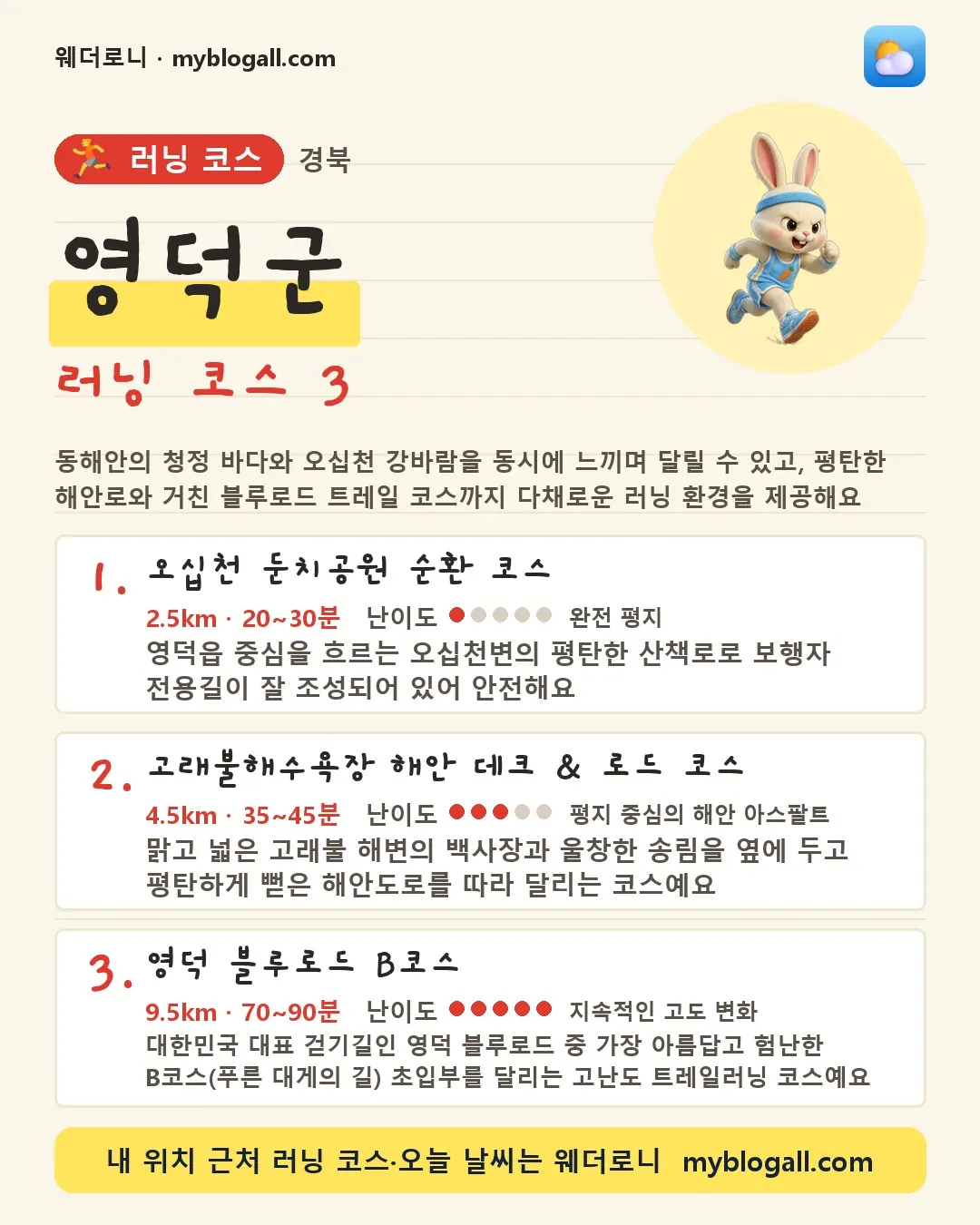 영덕군 러닝 코스 3 — 동해안의 청정 바다와 오십천 강바람을 동시에 느끼며 달릴 수 있고, 평탄한 해안로와 거친 블루로드 트레일 코스까지 다채로운 러닝 환경을 제공해요 — 1. 오십천 둔치공원 순환 코스 (2.5km · 20~30분 · 난이도 1/5) — 영덕읍 중심을 흐르는 오십천변의 평탄한 산책로로 보행자 전용길이 잘 조성되어 있어 안전해요