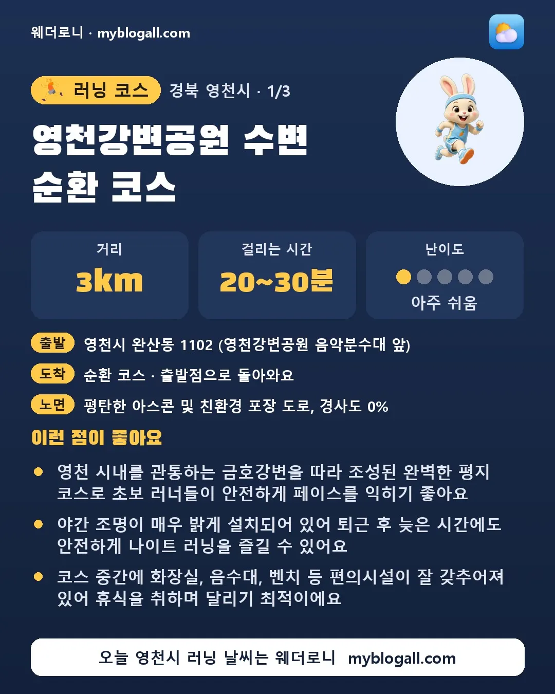 영천시 러닝 코스 · 영천강변공원 수변 순환 코스 — 3km · 20~30분 · 난이도 1/5 — 영천 시내를 관통하는 금호강변을 따라 조성된 완벽한 평지 코스로 초보 러너들이 안전하게 페이스를 익히기 좋아요 — 야간 조명이 매우 밝게 설치되어 있어 퇴근 후 늦은 시간에도 안전하게 나이트 러닝을 즐길 수 있어요