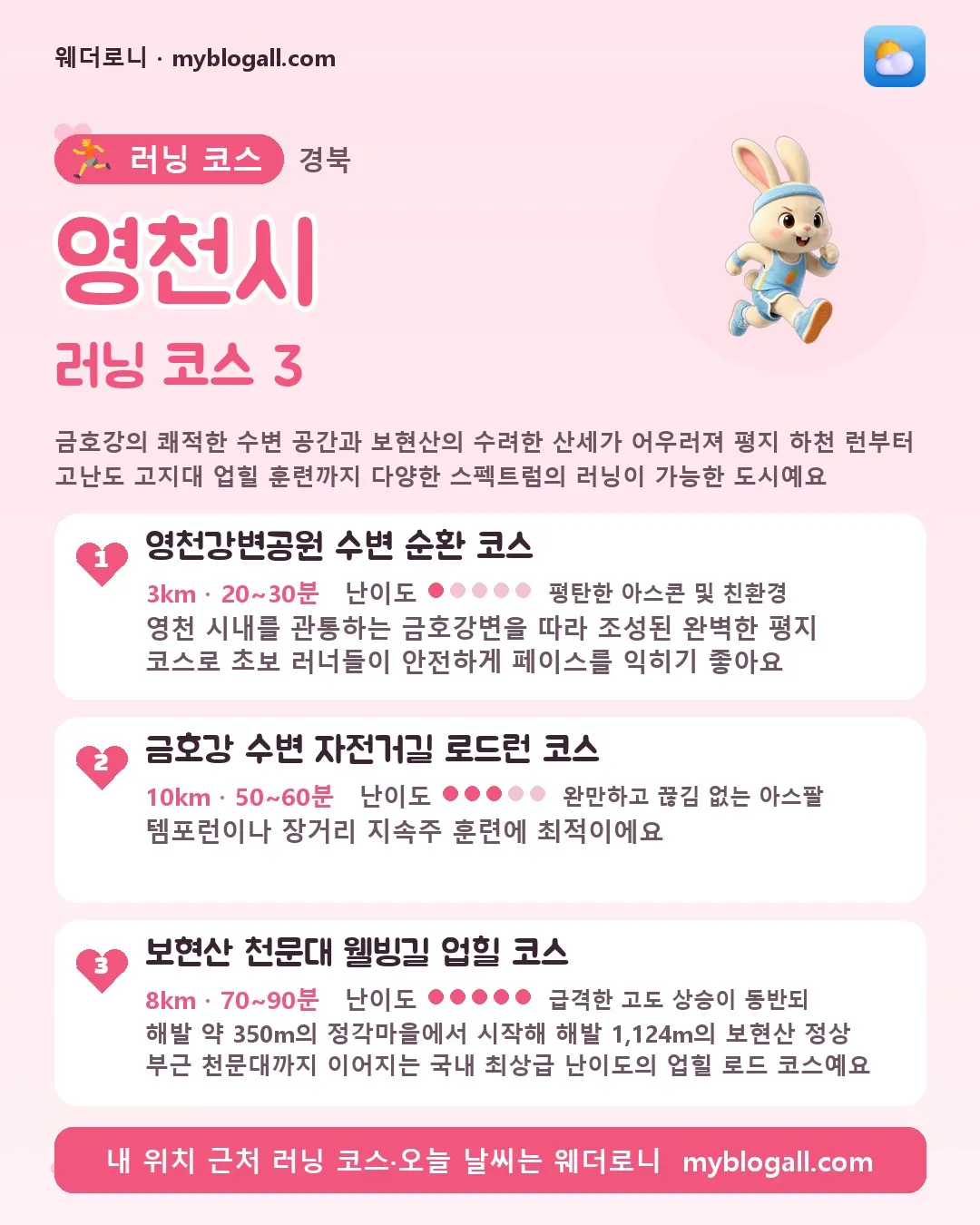 영천시 러닝 코스 3 — 금호강의 쾌적한 수변 공간과 보현산의 수려한 산세가 어우러져 평지 하천 런부터 고난도 고지대 업힐 훈련까지 다양한 스펙트럼의 러닝이 가능한 도시예요 — 1. 영천강변공원 수변 순환 코스 (3km · 20~30분 · 난이도 1/5) — 영천 시내를 관통하는 금호강변을 따라 조성된 완벽한 평지 코스로 초보 러너들이 안전하게 페이스를 익히기 좋아요