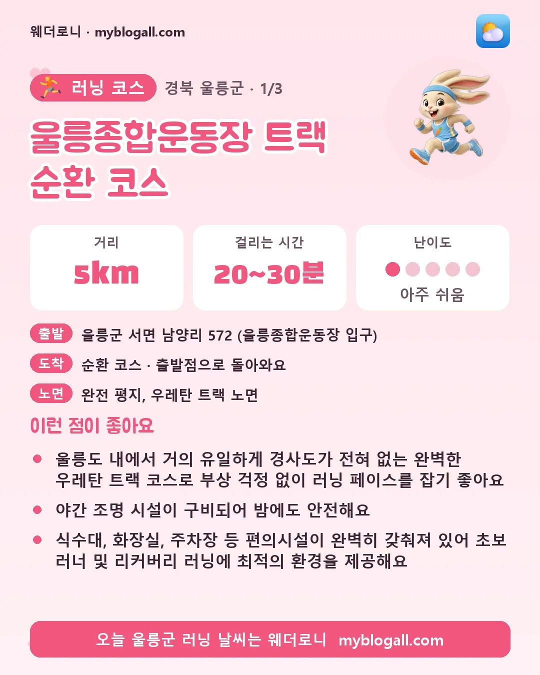 울릉군 러닝 코스 · 울릉종합운동장 트랙 순환 코스 — 5km · 20~30분 · 난이도 1/5 — 울릉도 내에서 거의 유일하게 경사도가 전혀 없는 완벽한 우레탄 트랙 코스로 부상 걱정 없이 러닝 페이스를 잡기 좋아요 — 야간 조명 시설이 구비되어 밤에도 안전해요