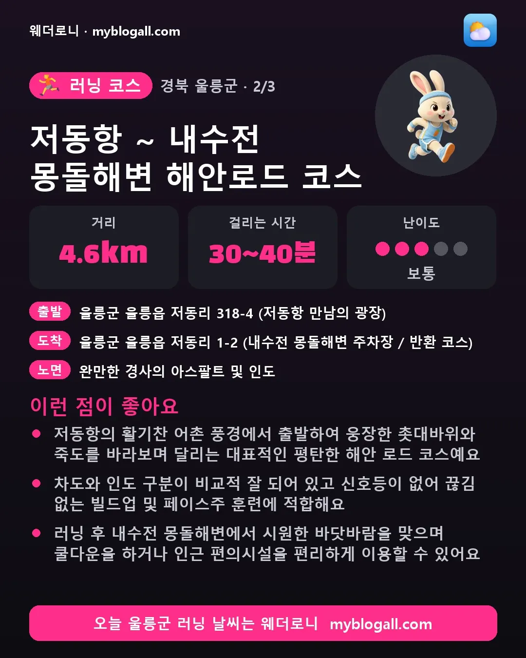 울릉군 러닝 코스 · 저동항 ~ 내수전 몽돌해변 해안로드 코스 — 4.6km · 30~40분 · 난이도 3/5 — 저동항의 활기찬 어촌 풍경에서 출발하여 웅장한 촛대바위와 죽도를 바라보며 달리는 대표적인 평탄한 해안 로드 코스예요 — 차도와 인도 구분이 비교적 잘 되어 있고 신호등이 없어 끊김 없는 빌드업 및 페이스주 훈련에 적합해요