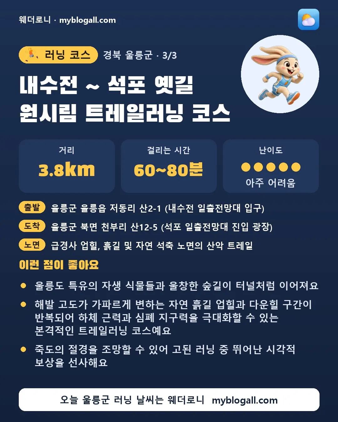 울릉군 러닝 코스 · 내수전 ~ 석포 옛길 원시림 트레일러닝 코스 — 3.8km · 60~80분 · 난이도 5/5 — 울릉도 특유의 자생 식물들과 울창한 숲길이 터널처럼 이어져요 — 해발 고도가 가파르게 변하는 자연 흙길 업힐과 다운힐 구간이 반복되어 하체 근력과 심폐 지구력을 극대화할 수 있는 본격적인 트레일러닝 코스예요