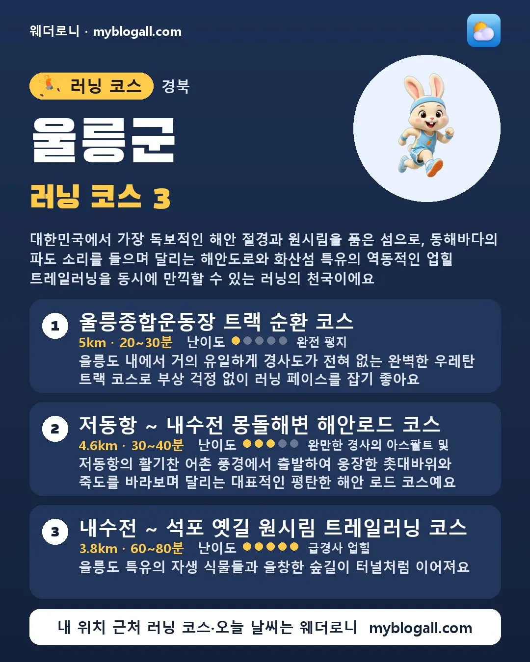 울릉군 러닝 코스 3 — 대한민국에서 가장 독보적인 해안 절경과 원시림을 품은 섬으로, 동해바다의 파도 소리를 들으며 달리는 해안도로와 화산섬 특유의 역동적인 업힐 트레일러닝을 동시에 만끽할 수 있는 러닝의 천국이에요 — 1. 울릉종합운동장 트랙 순환 코스 (5km · 20~30분 · 난이도 1/5) — 울릉도 내에서 거의 유일하게 경사도가 전혀 없는 완벽한 우레탄 트랙 코스로 부상 걱정 없