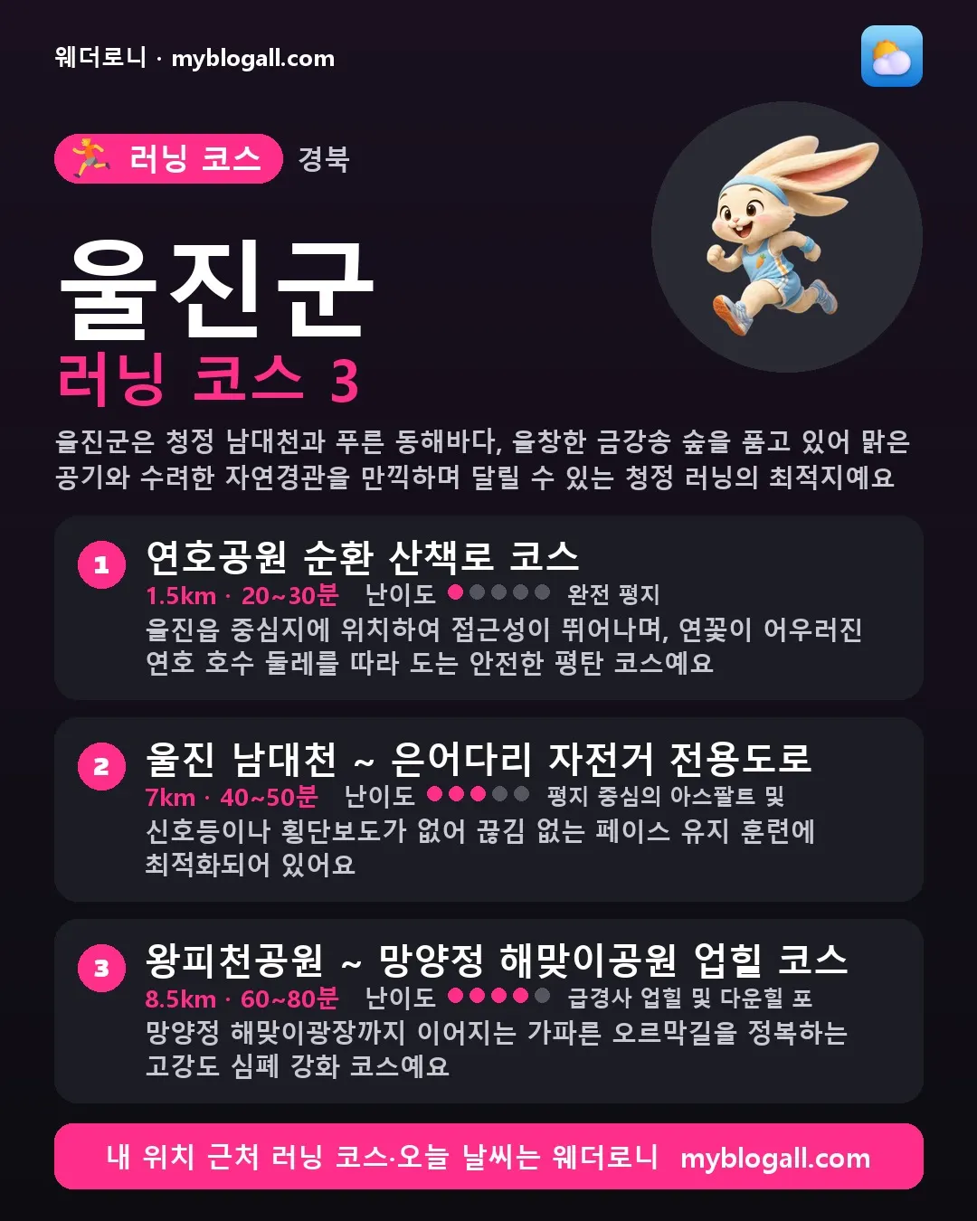 울진군 러닝 코스 3 — 울진군은 청정 남대천과 푸른 동해바다, 울창한 금강송 숲을 품고 있어 맑은 공기와 수려한 자연경관을 만끽하며 달릴 수 있는 청정 러닝의 최적지예요 — 1. 연호공원 순환 산책로 코스 (1.5km · 20~30분 · 난이도 1/5) — 울진읍 중심지에 위치하여 접근성이 뛰어나며, 연꽃이 어우러진 연호 호수 둘레를 따라 도는 안전한 평탄 코스예요