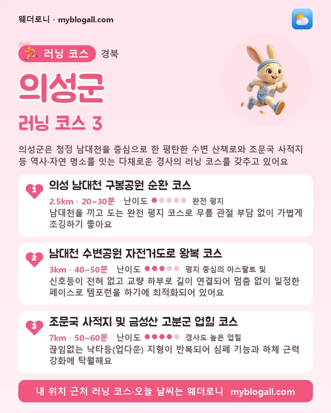 의성군 러닝 코스 3 — 의성군은 청정 남대천을 중심으로 한 평탄한 수변 산책로와 조문국 사적지 등 역사·자연 명소를 잇는 다채로운 경사의 러닝 코스를 갖추고 있어요 — 1. 의성 남대천 구봉공원 순환 코스 (2.5km · 20~30분 · 난이도 1/5) — 남대천을 끼고 도는 완전 평지 코스로 무릎 관절 부담 없이 가볍게 조깅하기 좋아요