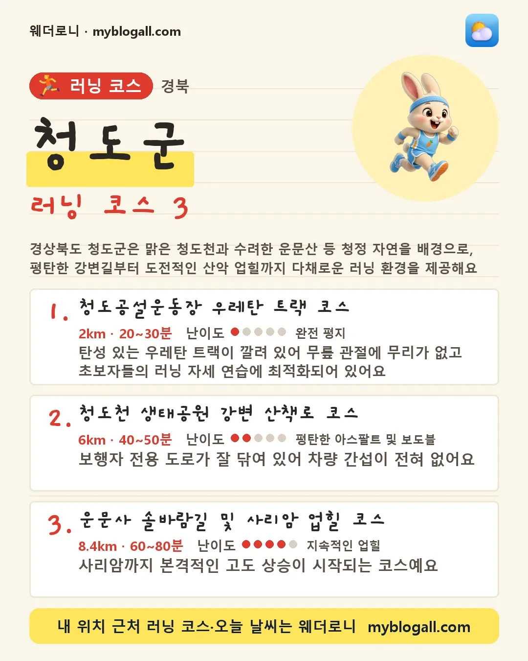 청도군 러닝 코스 3 — 경상북도 청도군은 맑은 청도천과 수려한 운문산 등 청정 자연을 배경으로, 평탄한 강변길부터 도전적인 산악 업힐까지 다채로운 러닝 환경을 제공해요 — 1. 청도공설운동장 우레탄 트랙 코스 (2km · 20~30분 · 난이도 1/5) — 탄성 있는 우레탄 트랙이 깔려 있어 무릎 관절에 무리가 없고 초보자들의 러닝 자세 연습에 최적화되어 있어요