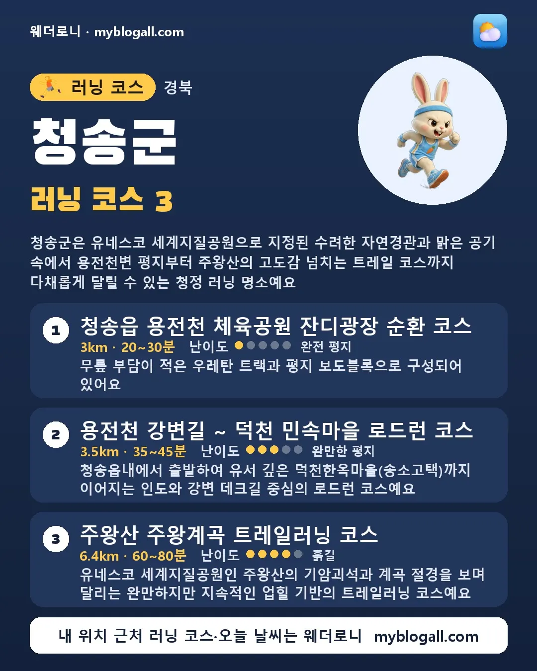 청송군 러닝 코스 3 — 청송군은 유네스코 세계지질공원으로 지정된 수려한 자연경관과 맑은 공기 속에서 용전천변 평지부터 주왕산의 고도감 넘치는 트레일 코스까지 다채롭게 달릴 수 있는 청정 러닝 명소예요 — 1. 청송읍 용전천 체육공원 잔디광장 순환 코스 (3km · 20~30분 · 난이도 1/5) — 무릎 부담이 적은 우레탄 트랙과 평지 보도블록으로 구성되어 있어요