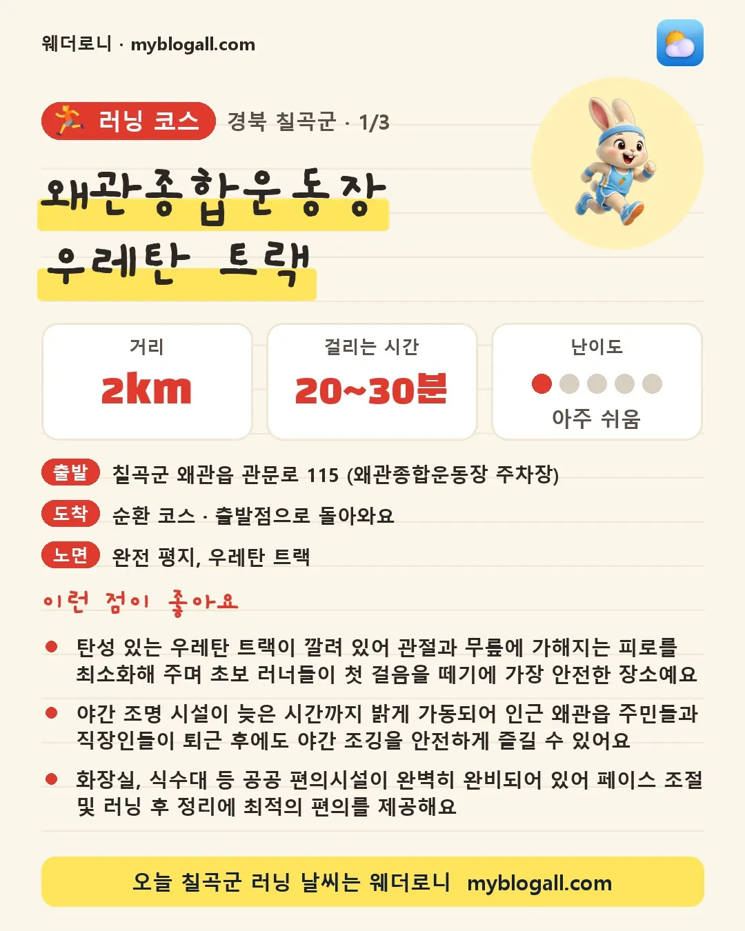 칠곡군 러닝 코스 · 왜관종합운동장 우레탄 트랙 — 2km · 20~30분 · 난이도 1/5 — 탄성 있는 우레탄 트랙이 깔려 있어 관절과 무릎에 가해지는 피로를 최소화해 주며 초보 러너들이 첫 걸음을 떼기에 가장 안전한 장소예요 — 야간 조명 시설이 늦은 시간까지 밝게 가동되어 인근 왜관읍 주민들과 직장인들이 퇴근 후에도 야간 조깅을 안전하게 즐길 수 있어요