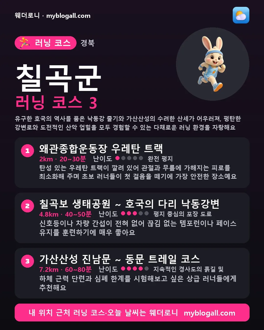 칠곡군 러닝 코스 3 — 유구한 호국의 역사를 품은 낙동강 줄기와 가산산성의 수려한 산세가 어우러져, 평탄한 강변로와 도전적인 산악 업힐을 모두 경험할 수 있는 다채로운 러닝 환경을 자랑해요 — 1. 왜관종합운동장 우레탄 트랙 (2km · 20~30분 · 난이도 1/5) — 탄성 있는 우레탄 트랙이 깔려 있어 관절과 무릎에 가해지는 피로를 최소화해 주며 초보 러너들이 첫 걸음을 떼기에 가장 