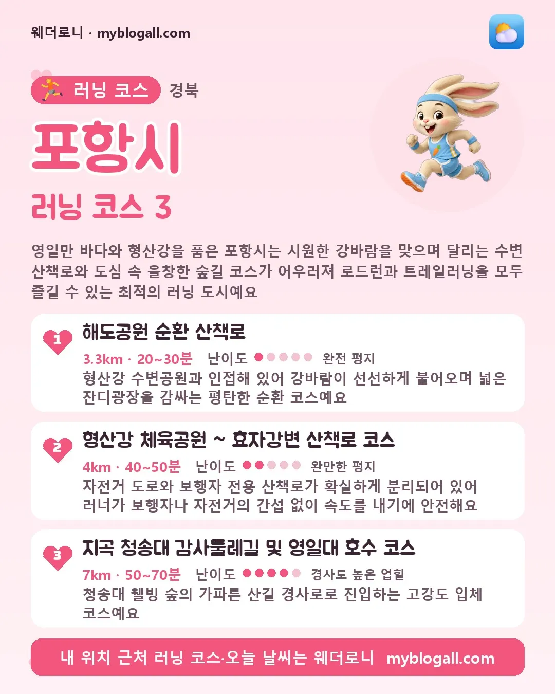 포항시 러닝 코스 3 — 영일만 바다와 형산강을 품은 포항시는 시원한 강바람을 맞으며 달리는 수변 산책로와 도심 속 울창한 숲길 코스가 어우러져 로드런과 트레일러닝을 모두 즐길 수 있는 최적의 러닝 도시예요 — 1. 해도공원 순환 산책로 (3.3km · 20~30분 · 난이도 1/5) — 형산강 수변공원과 인접해 있어 강바람이 선선하게 불어오며 넓은 잔디광장을 감싸는 평탄한 순환 코스예요