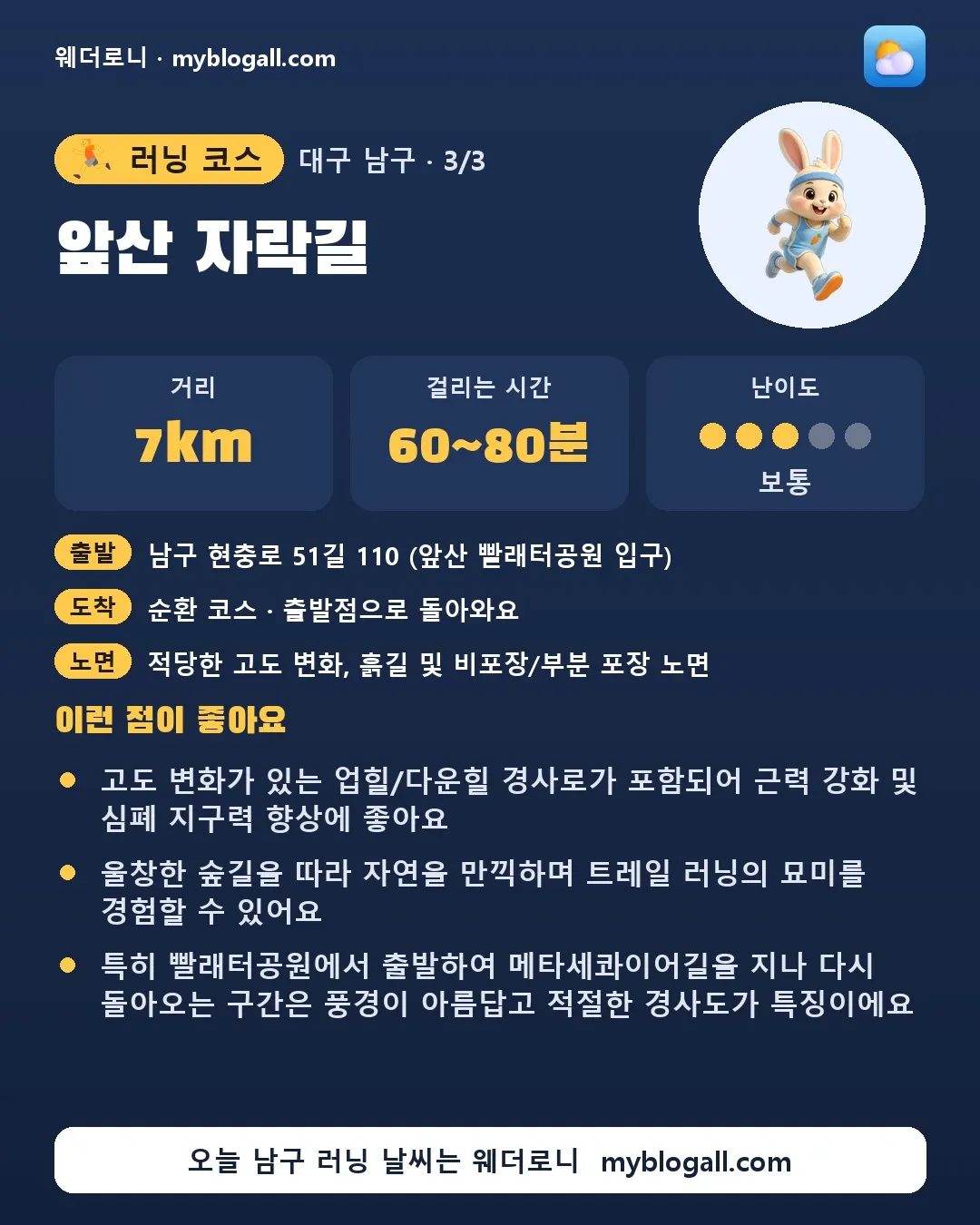남구 러닝 코스 · 앞산 자락길 — 7km · 60~80분 · 난이도 3/5 — 고도 변화가 있는 업힐/다운힐 경사로가 포함되어 근력 강화 및 심폐 지구력 향상에 좋아요 — 울창한 숲길을 따라 자연을 만끽하며 트레일 러닝의 묘미를 경험할 수 있어요