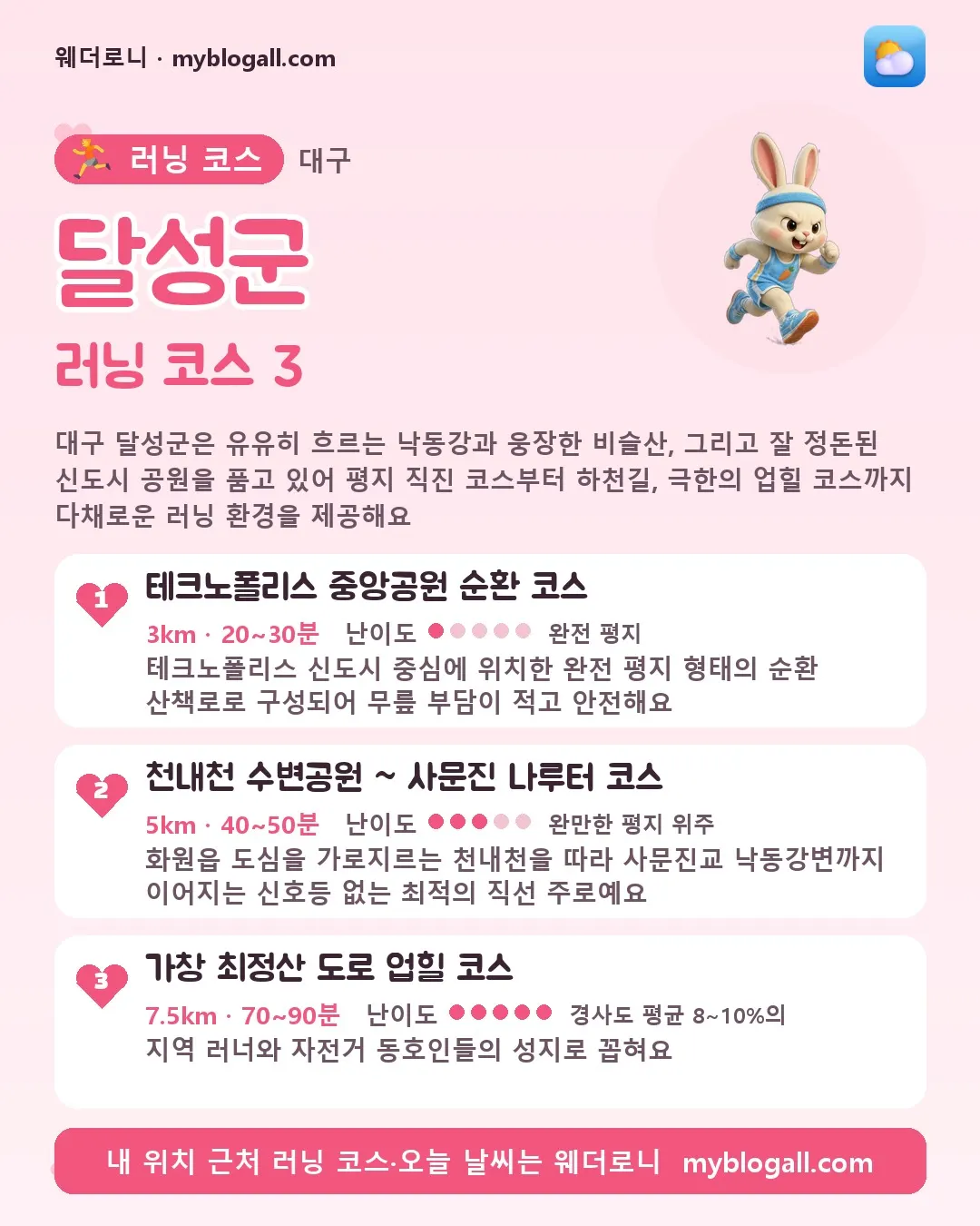 달성군 러닝 코스 3 — 대구 달성군은 유유히 흐르는 낙동강과 웅장한 비슬산, 그리고 잘 정돈된 신도시 공원을 품고 있어 평지 직진 코스부터 하천길, 극한의 업힐 코스까지 다채로운 러닝 환경을 제공해요 — 1. 테크노폴리스 중앙공원 순환 코스 (3km · 20~30분 · 난이도 1/5) — 테크노폴리스 신도시 중심에 위치한 완전 평지 형태의 순환 산책로로 구성되어 무릎 부담이 적고 안전해요