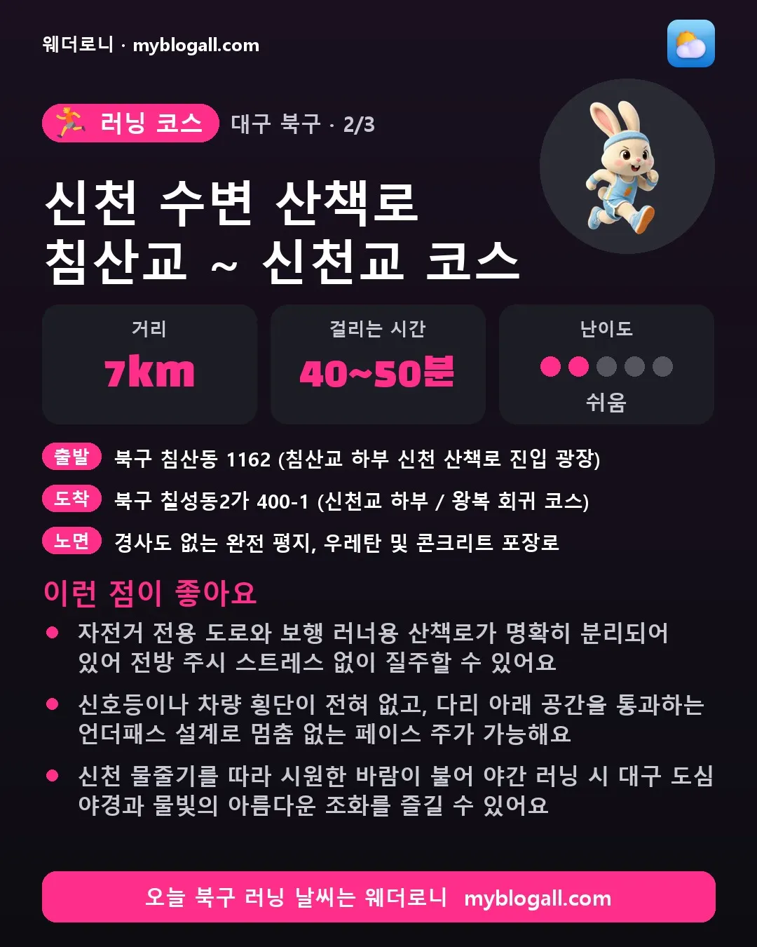 북구 러닝 코스 · 신천 수변 산책로 침산교 ~ 신천교 코스 — 7km · 40~50분 · 난이도 2/5 — 자전거 전용 도로와 보행 러너용 산책로가 명확히 분리되어 있어 전방 주시 스트레스 없이 질주할 수 있어요 — 신호등이나 차량 횡단이 전혀 없고, 다리 아래 공간을 통과하는 언더패스 설계로 멈춤 없는 페이스 주가 가능해요