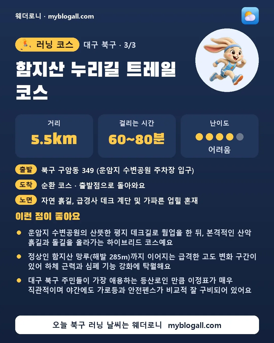 북구 러닝 코스 · 함지산 누리길 트레일 코스 — 5.5km · 60~80분 · 난이도 4/5 — 운암지 수변공원의 산뜻한 평지 데크길로 웜업을 한 뒤, 본격적인 산악 흙길과 돌길을 올라가는 하이브리드 코스예요 — 정상인 함지산 망루(해발 285m)까지 이어지는 급격한 고도 변화 구간이 있어 하체 근력과 심폐 기능 강화에 탁월해요