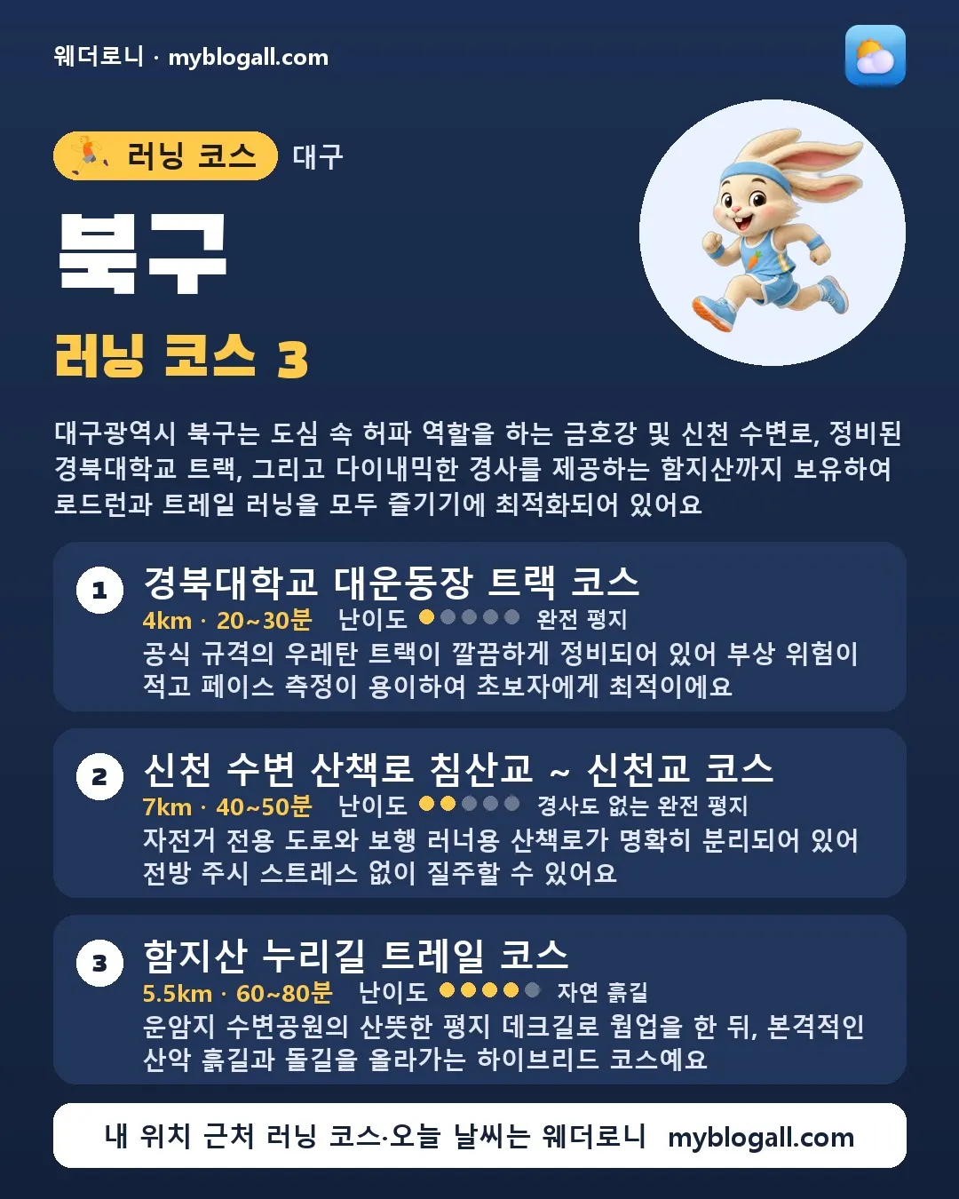 북구 러닝 코스 3 — 대구광역시 북구는 도심 속 허파 역할을 하는 금호강 및 신천 수변로, 정비된 경북대학교 트랙, 그리고 다이내믹한 경사를 제공하는 함지산까지 보유하여 로드런과 트레일 러닝을 모두 즐기기에 최적화되어 있어요 — 1. 경북대학교 대운동장 트랙 코스 (4km · 20~30분 · 난이도 1/5) — 공식 규격의 우레탄 트랙이 깔끔하게 정비되어 있어 부상 위험이 적고 페이스 측정