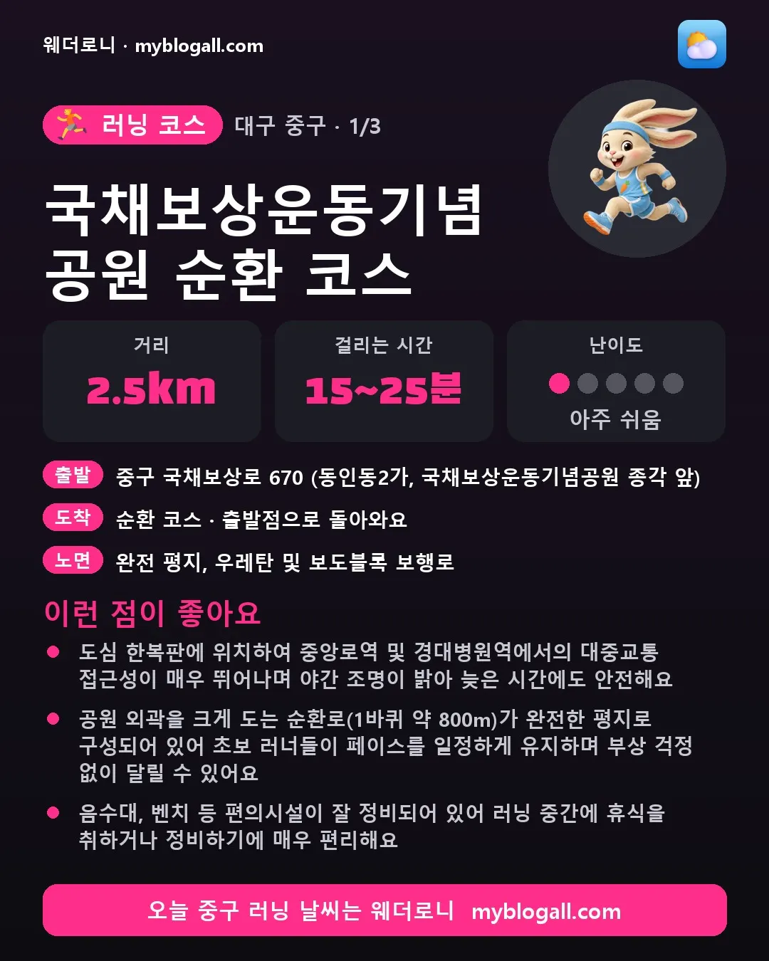 중구 러닝 코스 · 국채보상운동기념공원 순환 코스 — 2.5km · 15~25분 · 난이도 1/5 — 도심 한복판에 위치하여 중앙로역 및 경대병원역에서의 대중교통 접근성이 매우 뛰어나며 야간 조명이 밝아 늦은 시간에도 안전해요 — 공원 외곽을 크게 도는 순환로(1바퀴 약 800m)가 완전한 평지로 구성되어 있어 초보 러너들이 페이스를 일정하게 유지하며 부상 걱정 없이 달릴 수 있어요