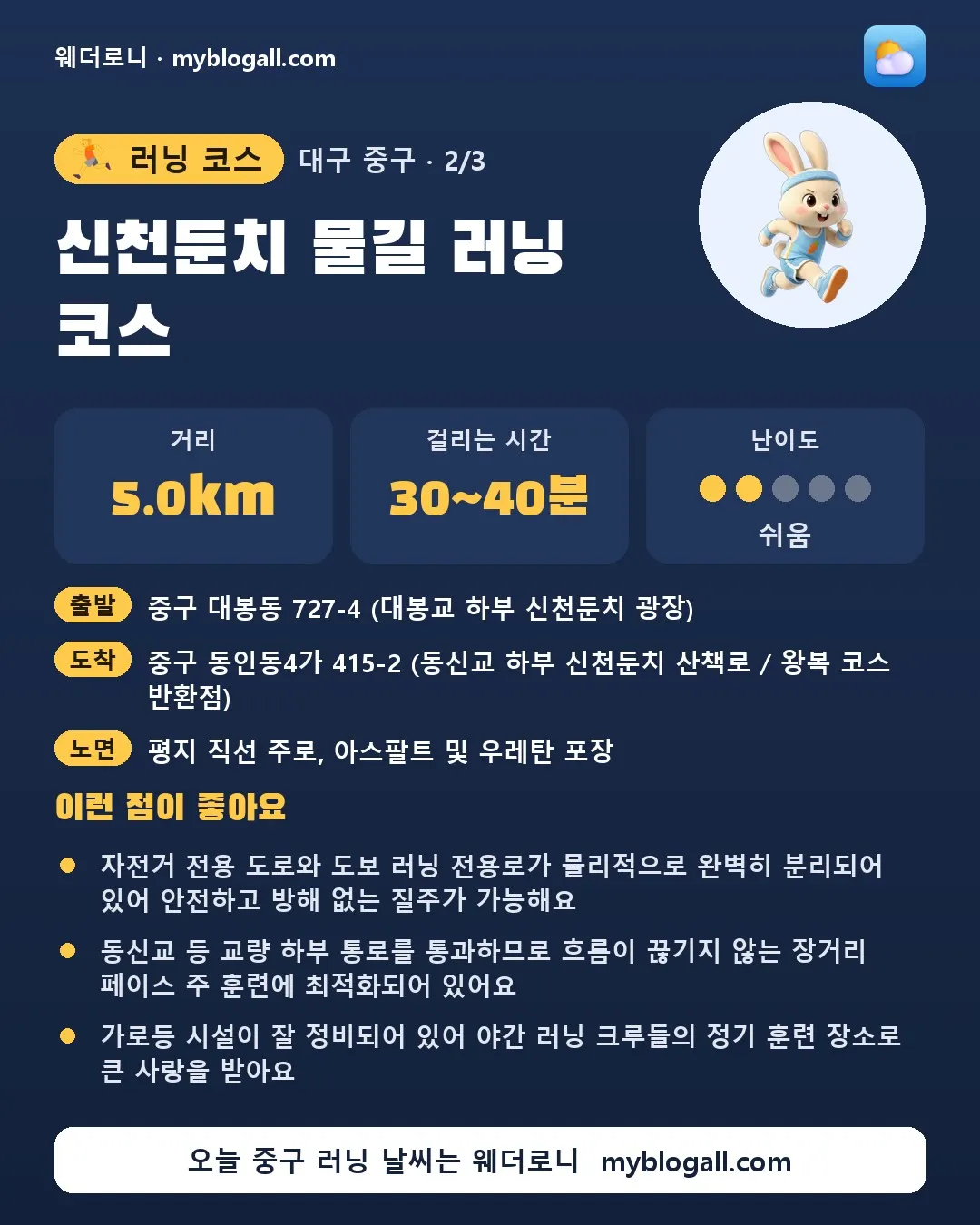 중구 러닝 코스 · 신천둔치 물길 러닝 코스 — 5.0km · 30~40분 · 난이도 2/5 — 자전거 전용 도로와 도보 러닝 전용로가 물리적으로 완벽히 분리되어 있어 안전하고 방해 없는 질주가 가능해요 — 동신교 등 교량 하부 통로를 통과하므로 흐름이 끊기지 않는 장거리 페이스 주 훈련에 최적화되어 있어요