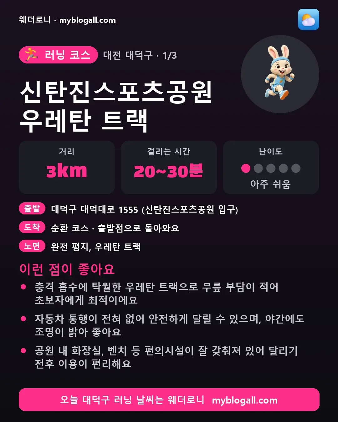 대덕구 러닝 코스 · 신탄진스포츠공원 우레탄 트랙 — 3km · 20~30분 · 난이도 1/5 — 충격 흡수에 탁월한 우레탄 트랙으로 무릎 부담이 적어 초보자에게 최적이에요 — 자동차 통행이 전혀 없어 안전하게 달릴 수 있으며, 야간에도 조명이 밝아 좋아요
