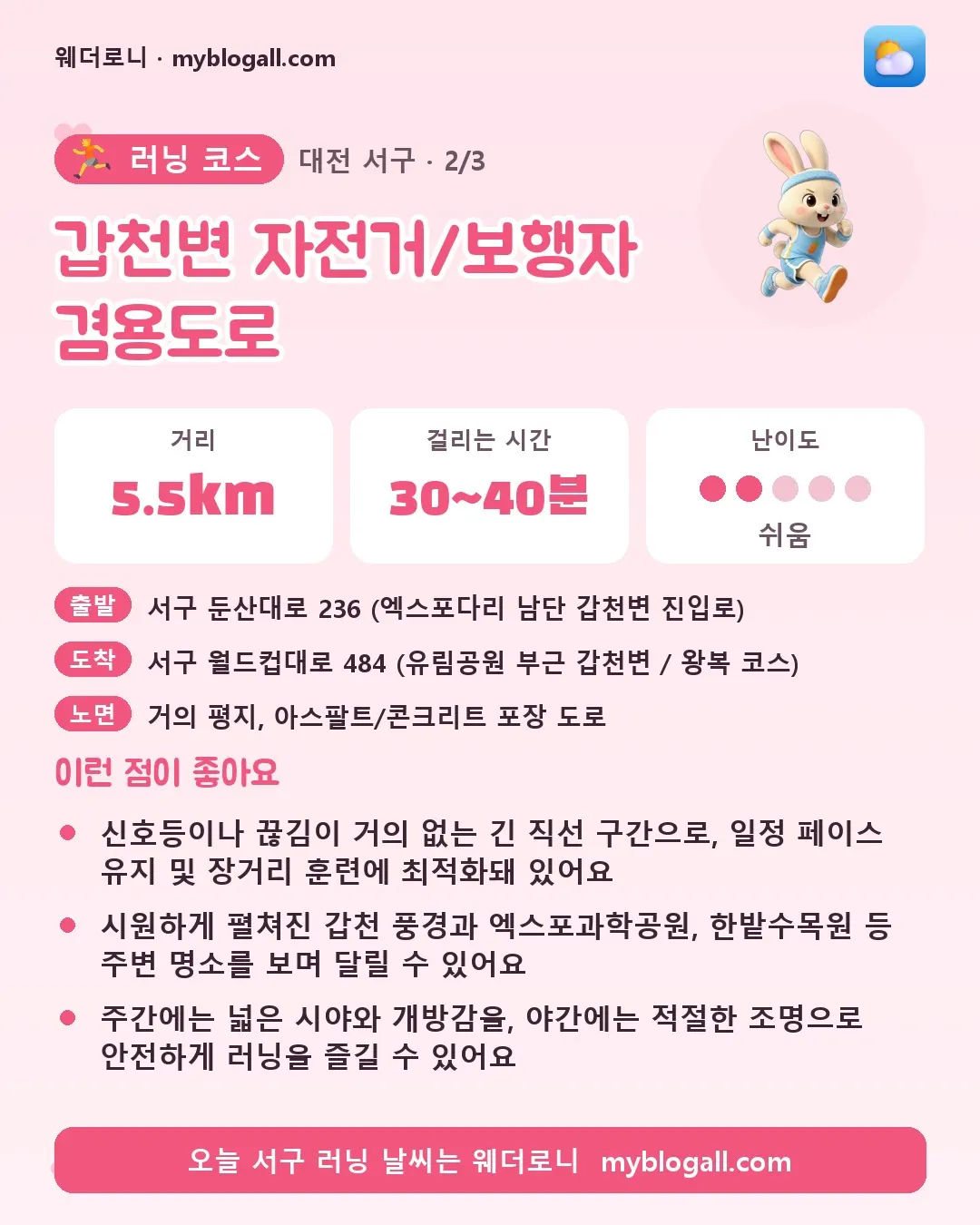 서구 러닝 코스 · 갑천변 자전거/보행자 겸용도로 — 5.5km · 30~40분 · 난이도 2/5 — 신호등이나 끊김이 거의 없는 긴 직선 구간으로, 일정 페이스 유지 및 장거리 훈련에 최적화돼 있어요 — 시원하게 펼쳐진 갑천 풍경과 엑스포과학공원, 한밭수목원 등 주변 명소를 보며 달릴 수 있어요
