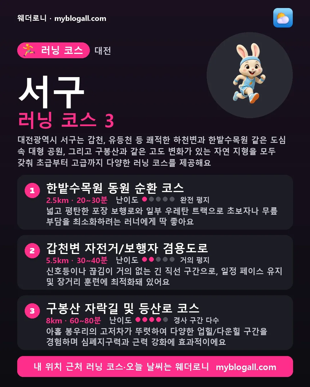 서구 러닝 코스 3 — 대전광역시 서구는 갑천, 유등천 등 쾌적한 하천변과 한밭수목원 같은 도심 속 대형 공원, 그리고 구봉산과 같은 고도 변화가 있는 자연 지형을 모두 갖춰 초급부터 고급까지 다양한 러닝 코스를 제공해요 — 1. 한밭수목원 동원 순환 코스 (2.5km · 20~30분 · 난이도 1/5) — 넓고 평탄한 포장 보행로와 일부 우레탄 트랙으로 초보자나 무릎 부담을 최소화하려는 러