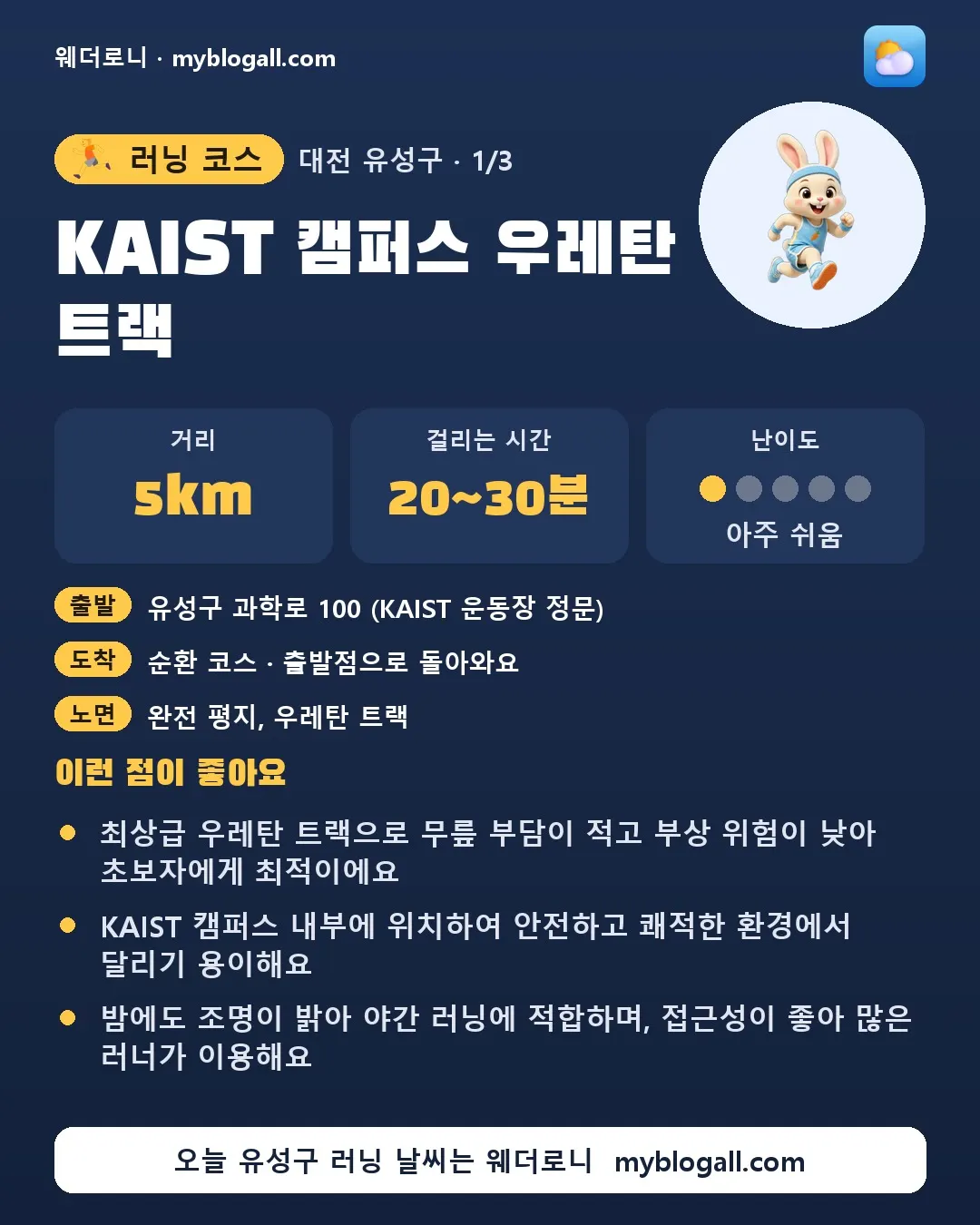 유성구 러닝 코스 · KAIST 캠퍼스 우레탄 트랙 — 5km · 20~30분 · 난이도 1/5 — 최상급 우레탄 트랙으로 무릎 부담이 적고 부상 위험이 낮아 초보자에게 최적이에요 — KAIST 캠퍼스 내부에 위치하여 안전하고 쾌적한 환경에서 달리기 용이해요