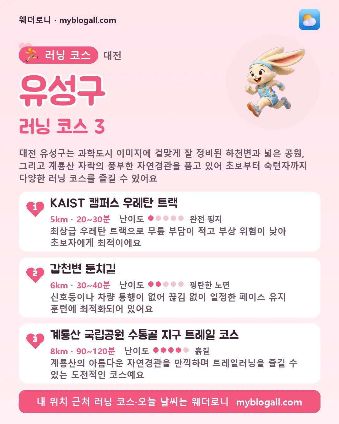 유성구 러닝 코스 3 — 대전 유성구는 과학도시 이미지에 걸맞게 잘 정비된 하천변과 넓은 공원, 그리고 계룡산 자락의 풍부한 자연경관을 품고 있어 초보부터 숙련자까지 다양한 러닝 코스를 즐길 수 있어요 — 1. KAIST 캠퍼스 우레탄 트랙 (5km · 20~30분 · 난이도 1/5) — 최상급 우레탄 트랙으로 무릎 부담이 적고 부상 위험이 낮아 초보자에게 최적이에요