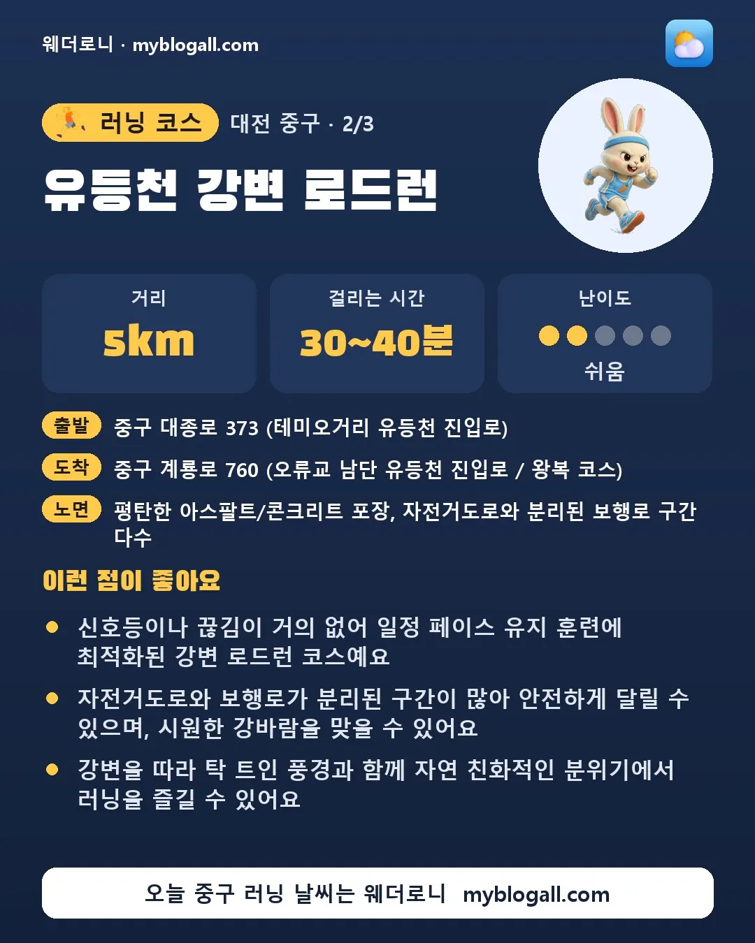 중구 러닝 코스 · 유등천 강변 로드런 — 5km · 30~40분 · 난이도 2/5 — 신호등이나 끊김이 거의 없어 일정 페이스 유지 훈련에 최적화된 강변 로드런 코스예요 — 자전거도로와 보행로가 분리된 구간이 많아 안전하게 달릴 수 있으며, 시원한 강바람을 맞을 수 있어요