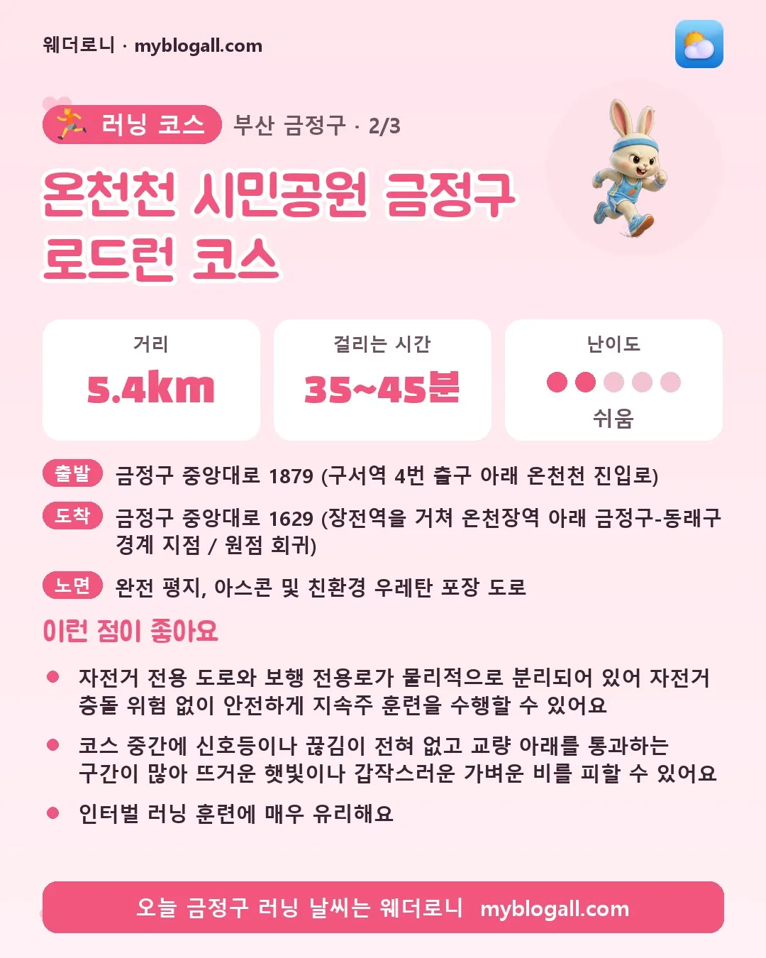 금정구 러닝 코스 · 온천천 시민공원 금정구 로드런 코스 — 5.4km · 35~45분 · 난이도 2/5 — 자전거 전용 도로와 보행 전용로가 물리적으로 분리되어 있어 자전거 충돌 위험 없이 안전하게 지속주 훈련을 수행할 수 있어요 — 코스 중간에 신호등이나 끊김이 전혀 없고 교량 아래를 통과하는 구간이 많아 뜨거운 햇빛이나 갑작스러운 가벼운 비를 피할 수 있어요
