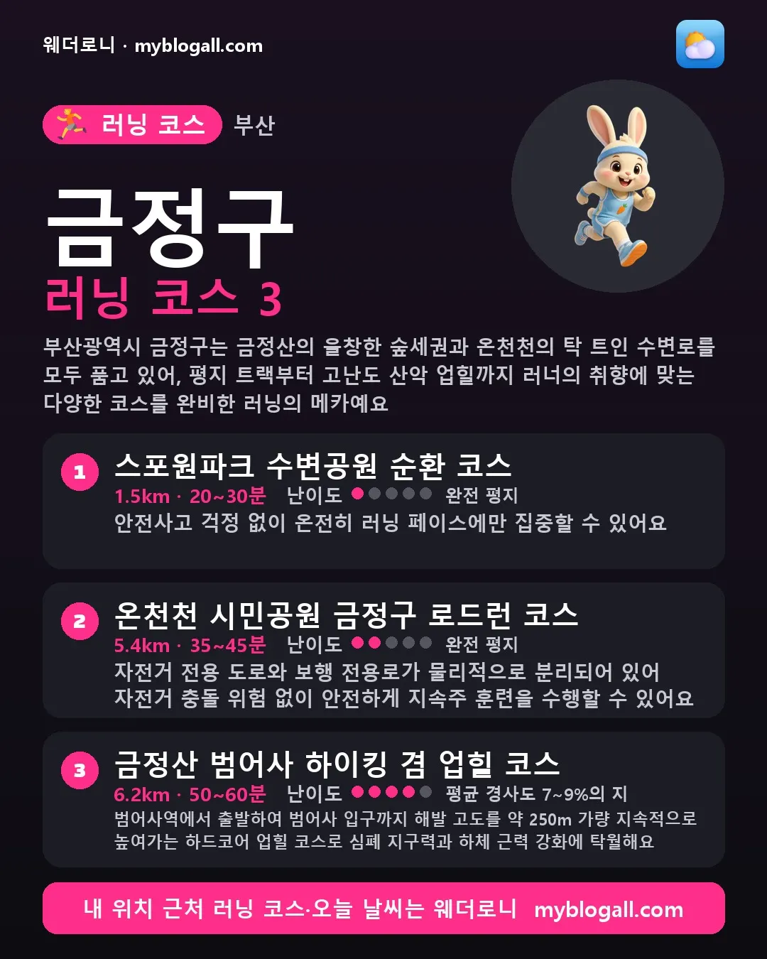금정구 러닝 코스 3 — 부산광역시 금정구는 금정산의 울창한 숲세권과 온천천의 탁 트인 수변로를 모두 품고 있어, 평지 트랙부터 고난도 산악 업힐까지 러너의 취향에 맞는 다양한 코스를 완비한 러닝의 메카예요 — 1. 스포원파크 수변공원 순환 코스 (1.5km · 20~30분 · 난이도 1/5) — 안전사고 걱정 없이 온전히 러닝 페이스에만 집중할 수 있어요