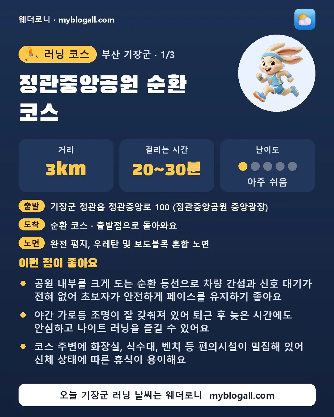 기장군 러닝 코스 · 정관중앙공원 순환 코스 — 3km · 20~30분 · 난이도 1/5 — 공원 내부를 크게 도는 순환 동선으로 차량 간섭과 신호 대기가 전혀 없어 초보자가 안전하게 페이스를 유지하기 좋아요 — 야간 가로등 조명이 잘 갖춰져 있어 퇴근 후 늦은 시간에도 안심하고 나이트 러닝을 즐길 수 있어요