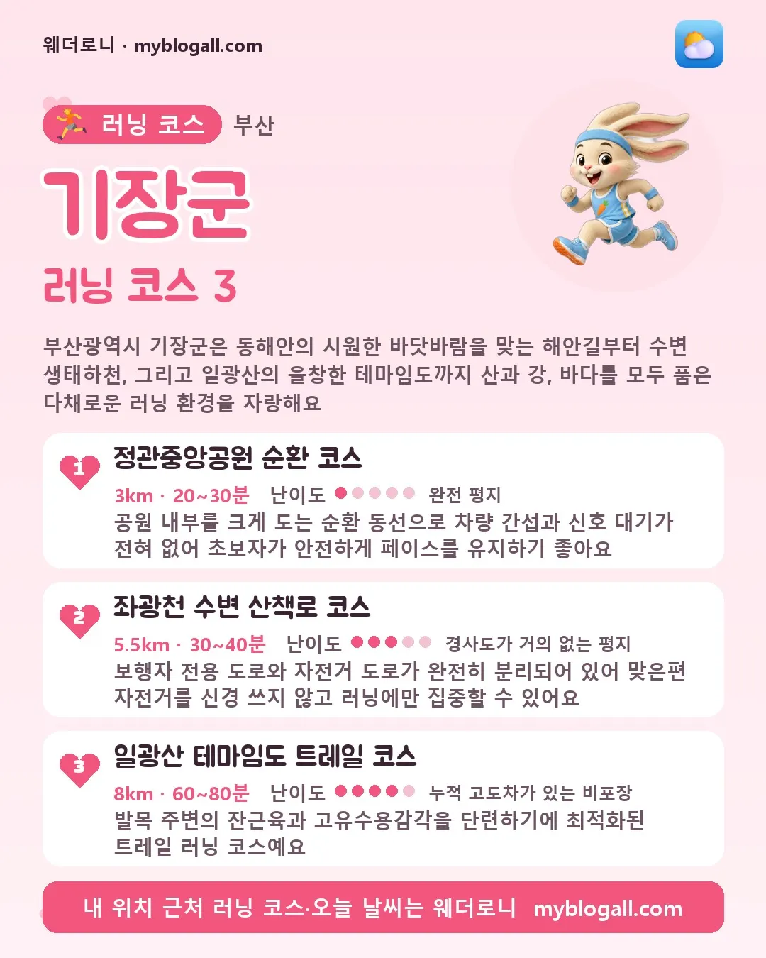 기장군 러닝 코스 3 — 부산광역시 기장군은 동해안의 시원한 바닷바람을 맞는 해안길부터 수변 생태하천, 그리고 일광산의 울창한 테마임도까지 산과 강, 바다를 모두 품은 다채로운 러닝 환경을 자랑해요 — 1. 정관중앙공원 순환 코스 (3km · 20~30분 · 난이도 1/5) — 공원 내부를 크게 도는 순환 동선으로 차량 간섭과 신호 대기가 전혀 없어 초보자가 안전하게 페이스를 유지하기 좋아요