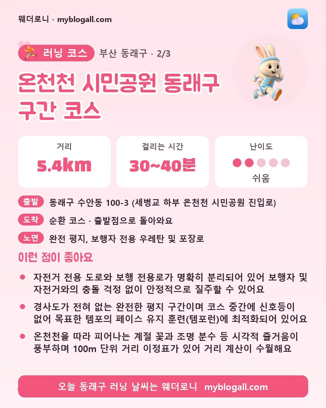 동래구 러닝 코스 · 온천천 시민공원 동래구 구간 코스 — 5.4km · 30~40분 · 난이도 2/5 — 자전거 전용 도로와 보행 전용로가 명확히 분리되어 있어 보행자 및 자전거와의 충돌 걱정 없이 안정적으로 질주할 수 있어요 — 경사도가 전혀 없는 완전한 평지 구간이며 코스 중간에 신호등이 없어 목표한 템포의 페이스 유지 훈련(템포런)에 최적화되어 있어요