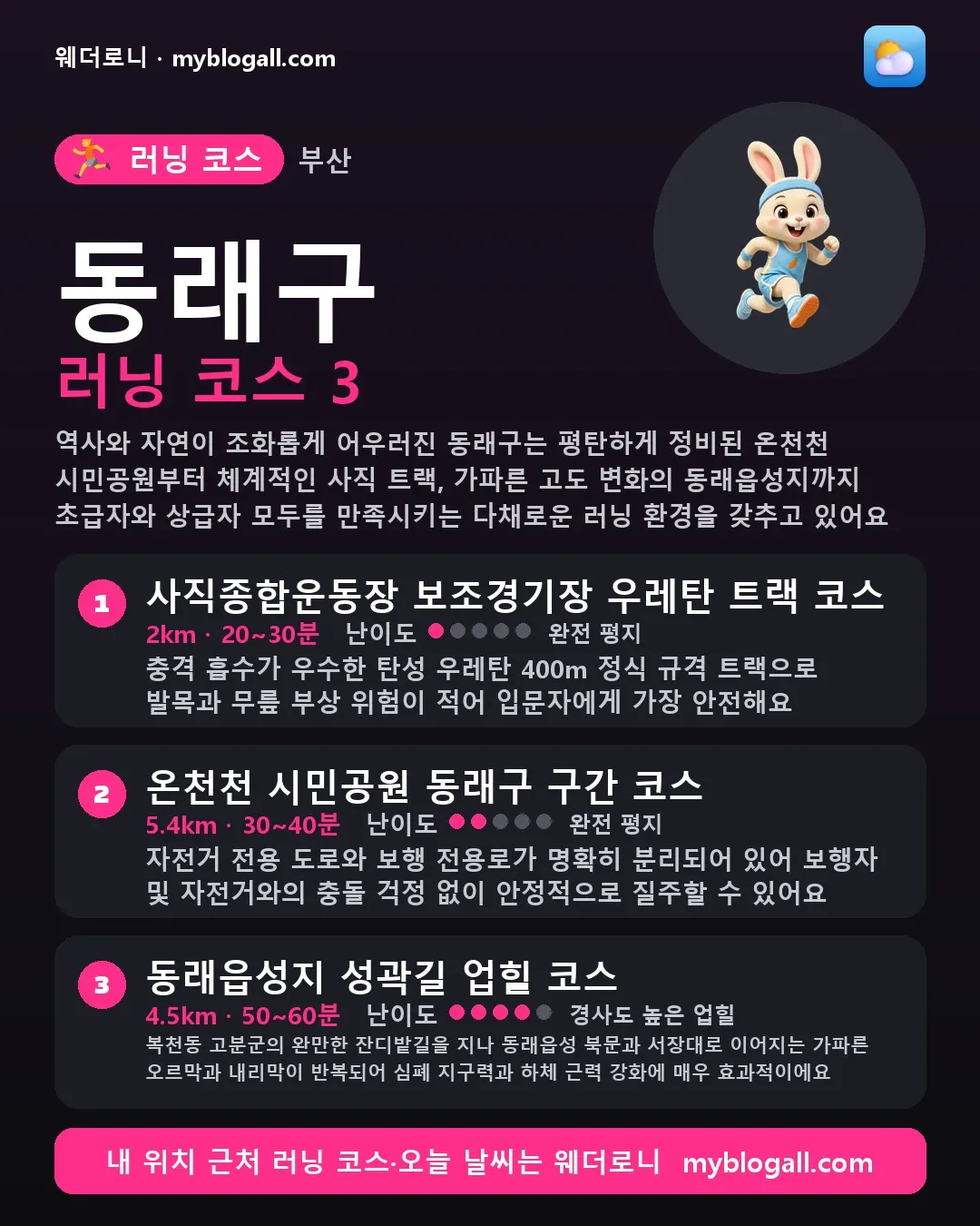 동래구 러닝 코스 3 — 역사와 자연이 조화롭게 어우러진 동래구는 평탄하게 정비된 온천천 시민공원부터 체계적인 사직 트랙, 가파른 고도 변화의 동래읍성지까지 초급자와 상급자 모두를 만족시키는 다채로운 러닝 환경을 갖추고 있어요 — 1. 사직종합운동장 보조경기장 우레탄 트랙 코스 (2km · 20~30분 · 난이도 1/5) — 충격 흡수가 우수한 탄성 우레탄 400m 정식 규격 트랙으로 발목과