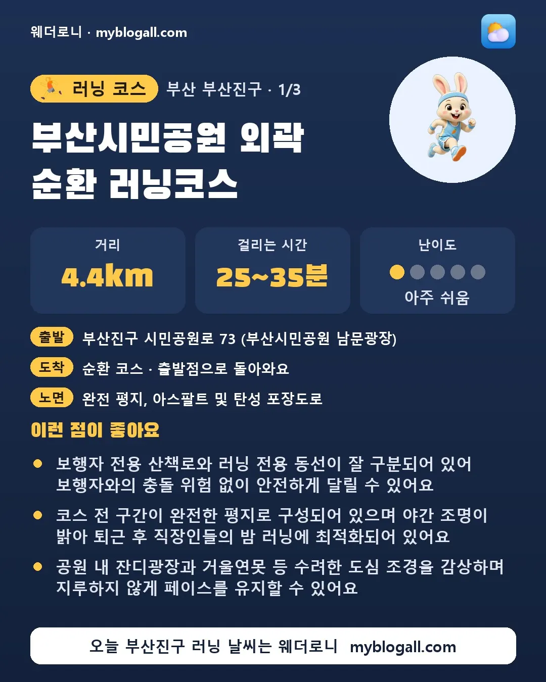 부산진구 러닝 코스 · 부산시민공원 외곽 순환 러닝코스 — 4.4km · 25~35분 · 난이도 1/5 — 보행자 전용 산책로와 러닝 전용 동선이 잘 구분되어 있어 보행자와의 충돌 위험 없이 안전하게 달릴 수 있어요 — 코스 전 구간이 완전한 평지로 구성되어 있으며 야간 조명이 밝아 퇴근 후 직장인들의 밤 러닝에 최적화되어 있어요