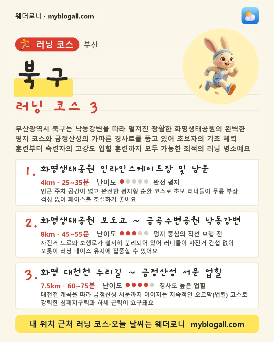 북구 러닝 코스 3 — 부산광역시 북구는 낙동강변을 따라 펼쳐진 광활한 화명생태공원의 완벽한 평지 코스와 금정산성의 가파른 경사로를 품고 있어 초보자의 기초 체력 훈련부터 숙련자의 고강도 업힐 훈련까지 모두 가능한 최적의 러닝 명소예요 — 1. 화명생태공원 인라인스케이트장 및 남문 (4km · 25~35분 · 난이도 1/5) — 인근 주차 공간이 넓고 완전한 평지형 순환 코스로 초보 러너들이