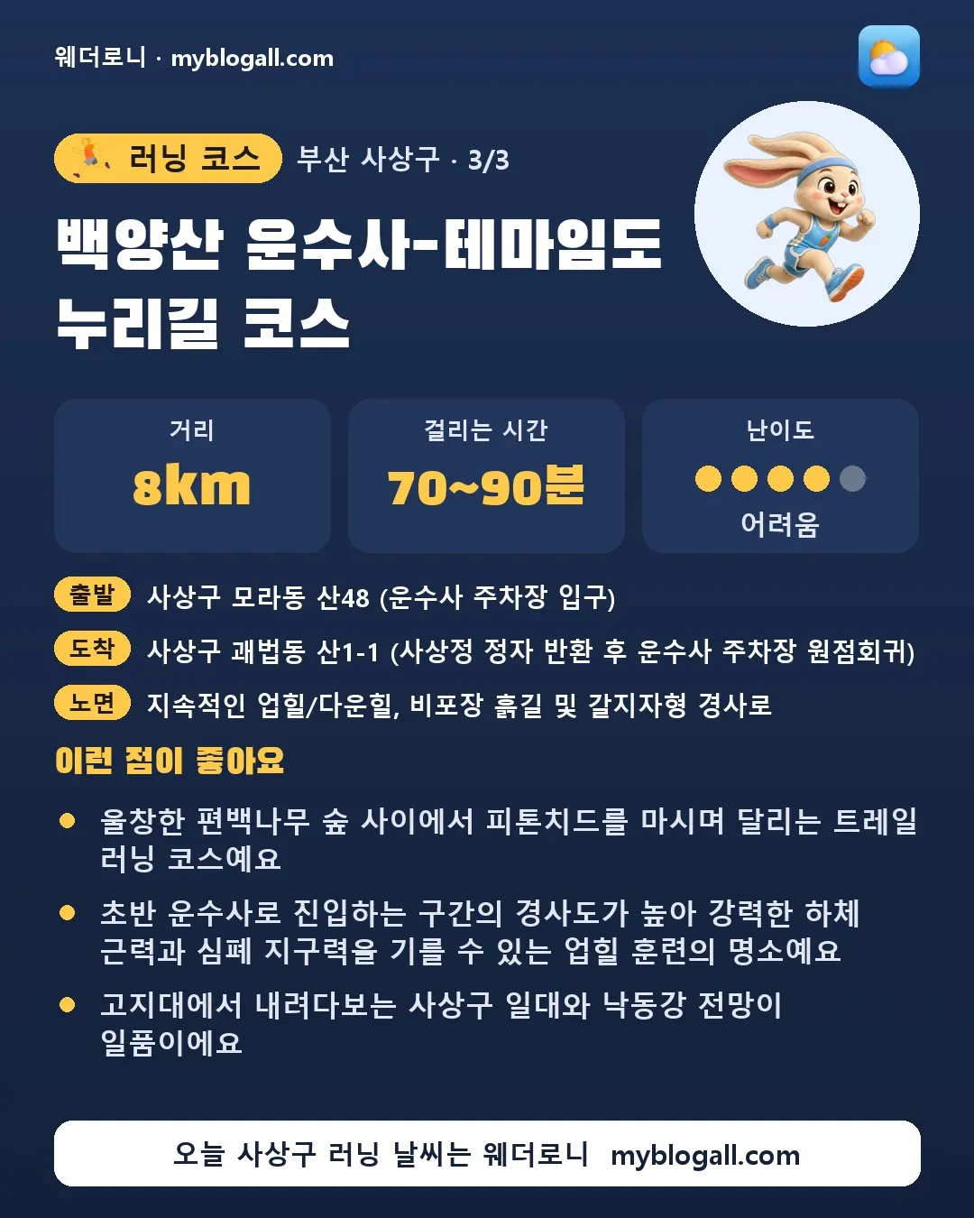 사상구 러닝 코스 · 백양산 운수사-테마임도 누리길 코스 — 8km · 70~90분 · 난이도 4/5 — 울창한 편백나무 숲 사이에서 피톤치드를 마시며 달리는 트레일 러닝 코스예요 — 초반 운수사로 진입하는 구간의 경사도가 높아 강력한 하체 근력과 심폐 지구력을 기를 수 있는 업힐 훈련의 명소예요