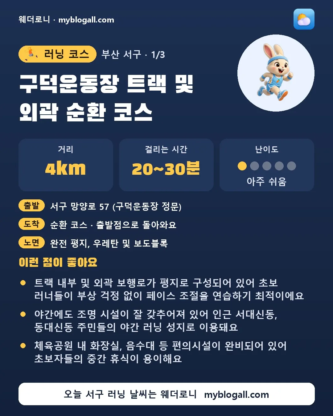 서구 러닝 코스 · 구덕운동장 트랙 및 외곽 순환 코스 — 4km · 20~30분 · 난이도 1/5 — 트랙 내부 및 외곽 보행로가 평지로 구성되어 있어 초보 러너들이 부상 걱정 없이 페이스 조절을 연습하기 최적이에요 — 야간에도 조명 시설이 잘 갖추어져 있어 인근 서대신동, 동대신동 주민들의 야간 러닝 성지로 이용돼요