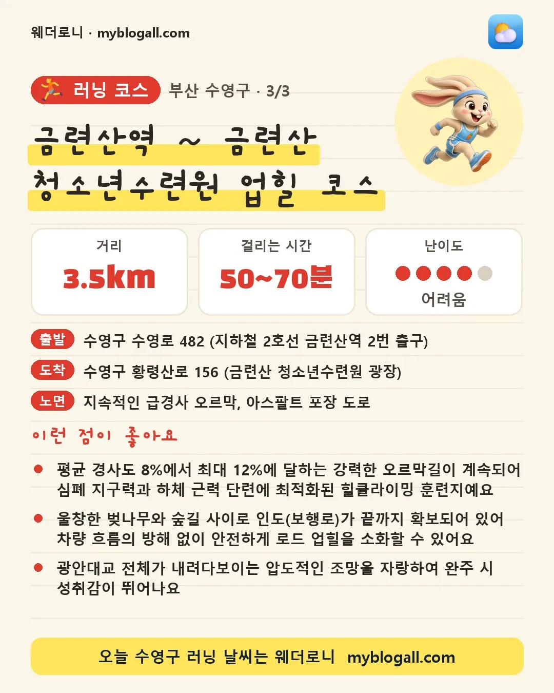 수영구 러닝 코스 · 금련산역 ~ 금련산 청소년수련원 업힐 코스 — 3.5km · 50~70분 · 난이도 4/5 — 평균 경사도 8%에서 최대 12%에 달하는 강력한 오르막길이 계속되어 심폐 지구력과 하체 근력 단련에 최적화된 힐클라이밍 훈련지예요 — 울창한 벚나무와 숲길 사이로 인도(보행로)가 끝까지 확보되어 있어 차량 흐름의 방해 없이 안전하게 로드 업힐을 소화할 수 있어요