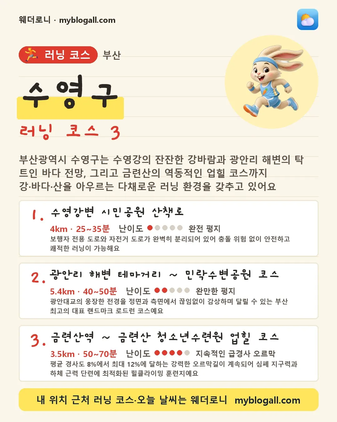 수영구 러닝 코스 3 — 부산광역시 수영구는 수영강의 잔잔한 강바람과 광안리 해변의 탁 트인 바다 전망, 그리고 금련산의 역동적인 업힐 코스까지 강·바다·산을 아우르는 다채로운 러닝 환경을 갖추고 있어요 — 1. 수영강변 시민공원 산책로 (4km · 25~35분 · 난이도 1/5) — 보행자 전용 도로와 자전거 도로가 완벽히 분리되어 있어 충돌 위험 없이 안전하고 쾌적한 러닝이 가능해요