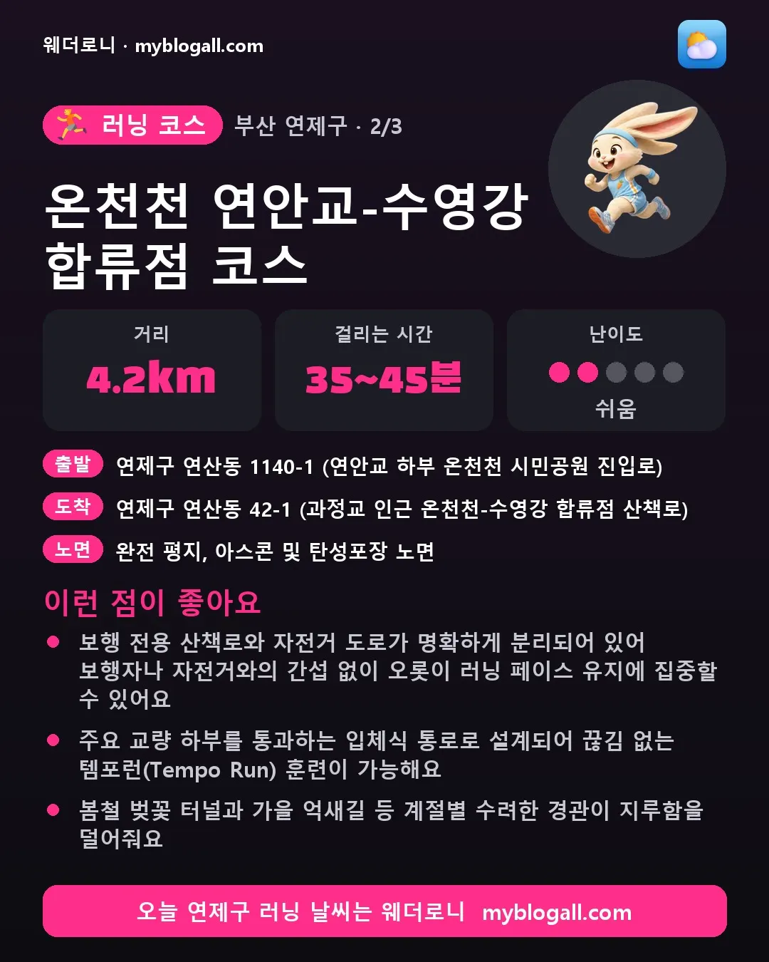 연제구 러닝 코스 · 온천천 연안교-수영강 합류점 코스 — 4.2km · 35~45분 · 난이도 2/5 — 보행 전용 산책로와 자전거 도로가 명확하게 분리되어 있어 보행자나 자전거와의 간섭 없이 오롯이 러닝 페이스 유지에 집중할 수 있어요 — 주요 교량 하부를 통과하는 입체식 통로로 설계되어 끊김 없는 템포런(Tempo Run) 훈련이 가능해요