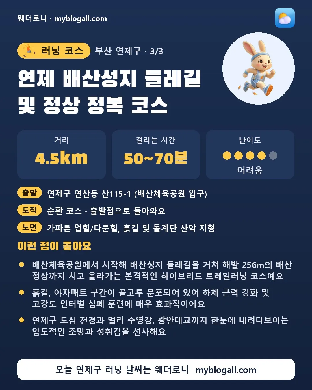 연제구 러닝 코스 · 연제 배산성지 둘레길 및 정상 정복 코스 — 4.5km · 50~70분 · 난이도 4/5 — 배산체육공원에서 시작해 배산성지 둘레길을 거쳐 해발 256m의 배산 정상까지 치고 올라가는 본격적인 하이브리드 트레일러닝 코스예요 — 흙길, 야자매트 구간이 골고루 분포되어 있어 하체 근력 강화 및 고강도 인터벌 심폐 훈련에 매우 효과적이에요